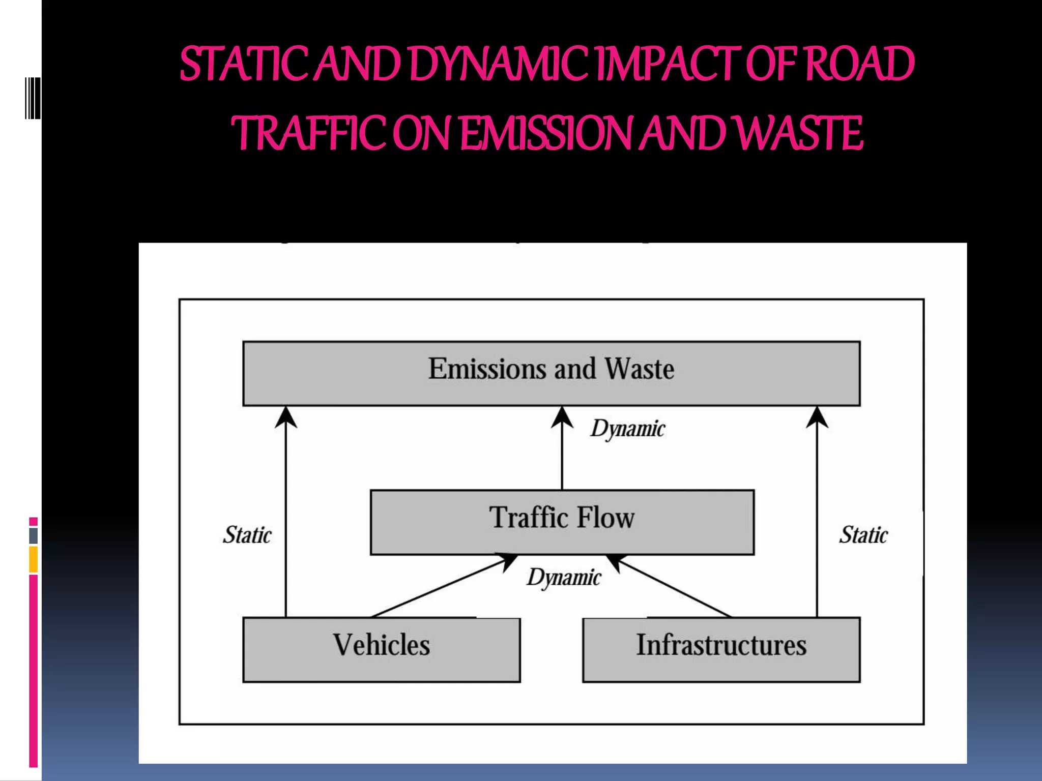 STATICANDDYNAMICIMPACTOFROAD
TRAFFICONEMISSIONANDWASTE
 