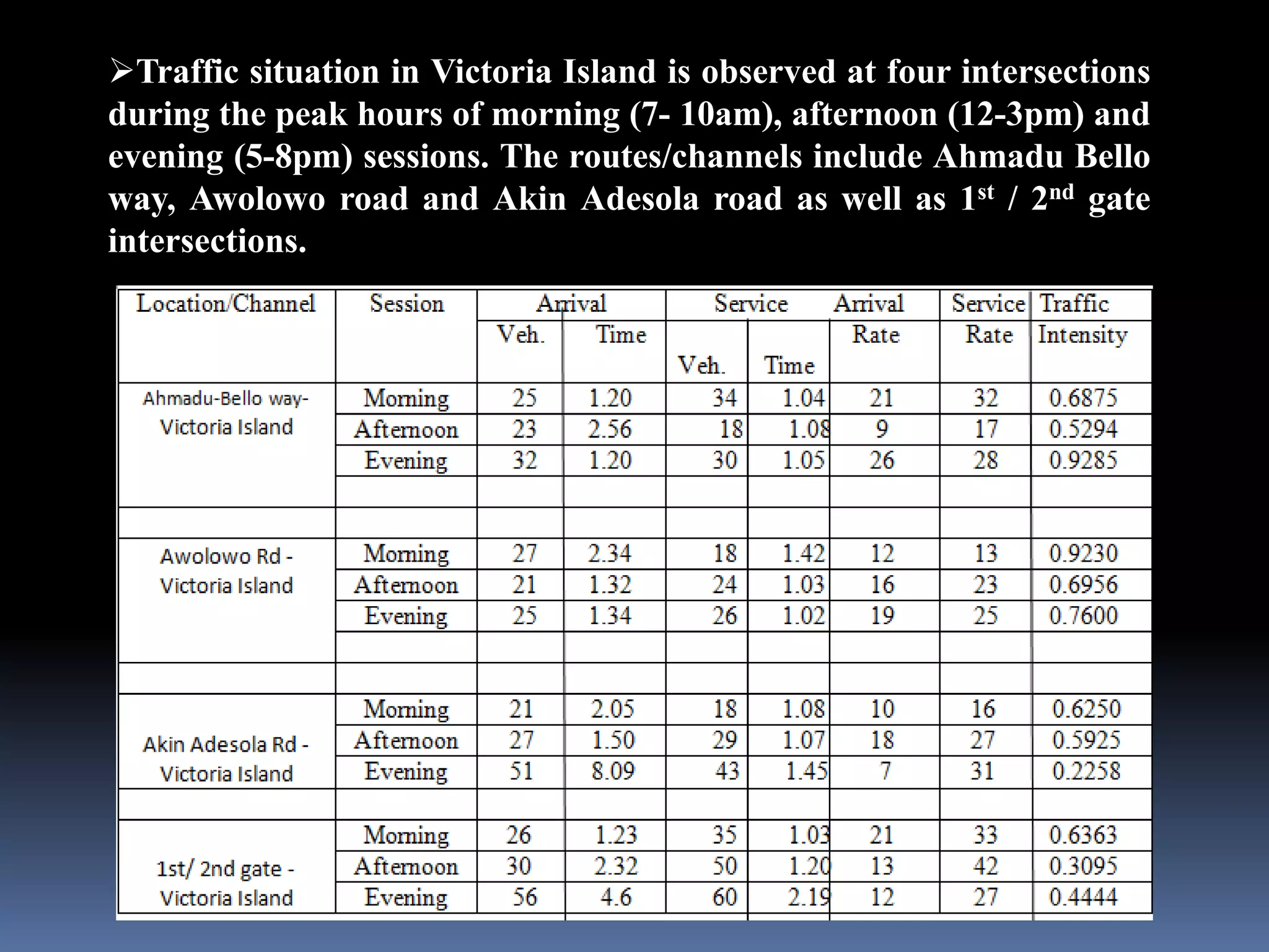 Traffic situation in Victoria Island is observed at four intersections
during the peak hours of morning (7- 10am), afternoon (12-3pm) and
evening (5-8pm) sessions. The routes/channels include Ahmadu Bello
way, Awolowo road and Akin Adesola road as well as 1st / 2nd gate
intersections.
 