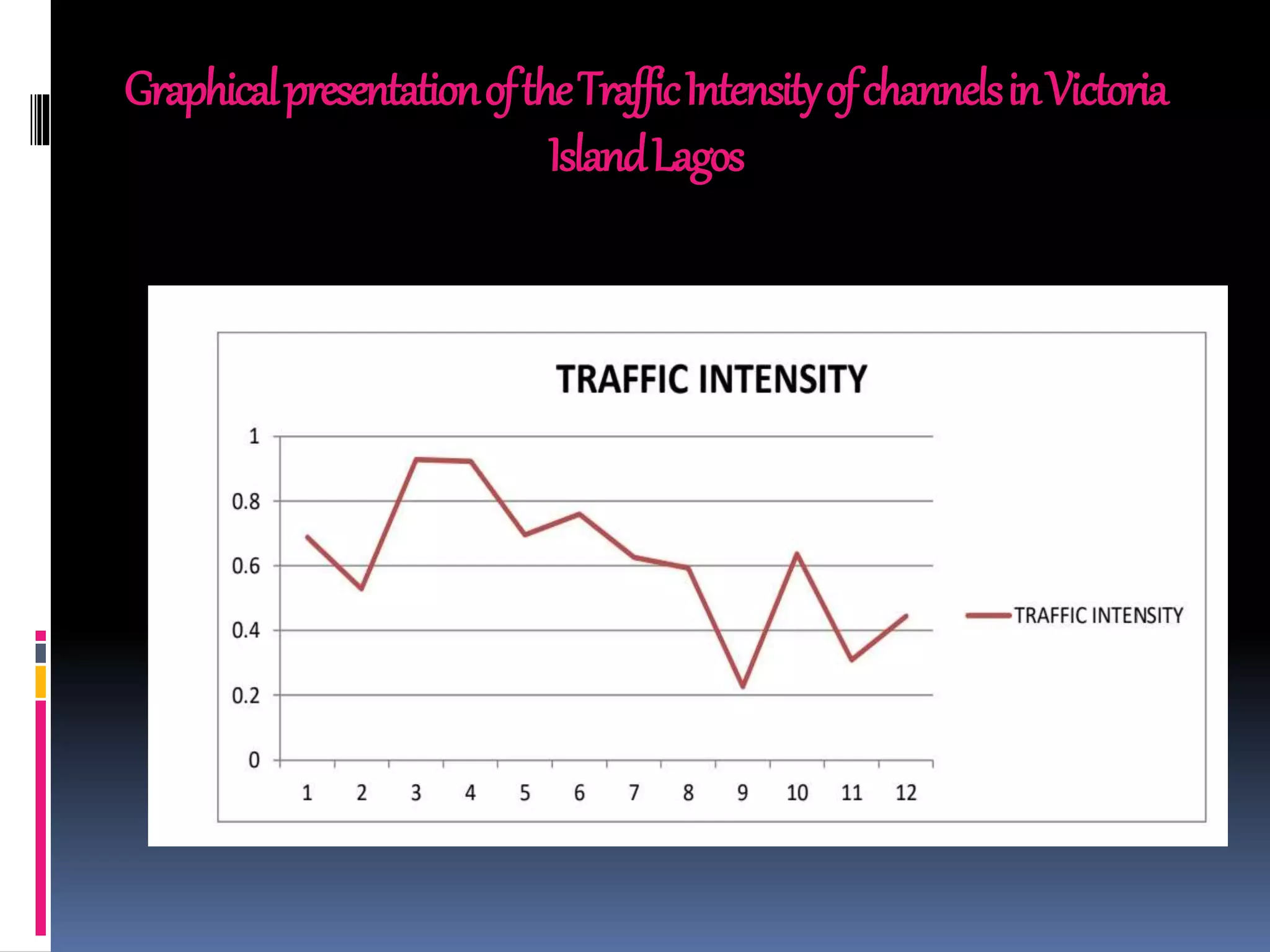 GraphicalpresentationoftheTrafficIntensityofchannelsinVictoria
IslandLagos
 