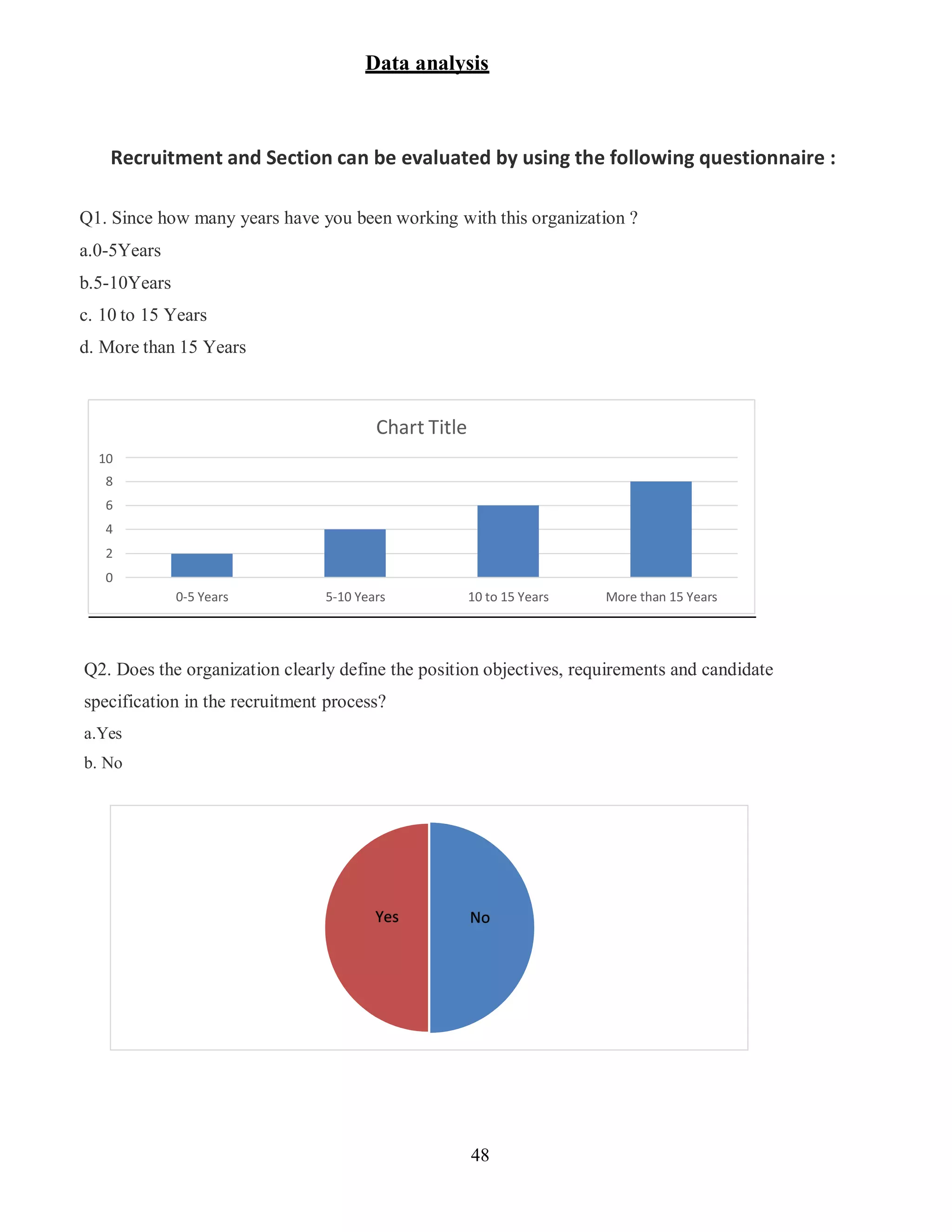 48
Data analysis
Recruitment and Section can be evaluated by using the following questionnaire :
Q1. Since how many years have you been working with this organization ?
a.0-5Years
b.5-10Years
c. 10 to 15 Years
d. More than 15 Years
Q2. Does the organization clearly define the position objectives, requirements and candidate
specification in the recruitment process?
a.Yes
b. No
Chart Title
10
0-5 Years 5-10 Years 10 to 15 Years More than 15 Years
Yes No
 