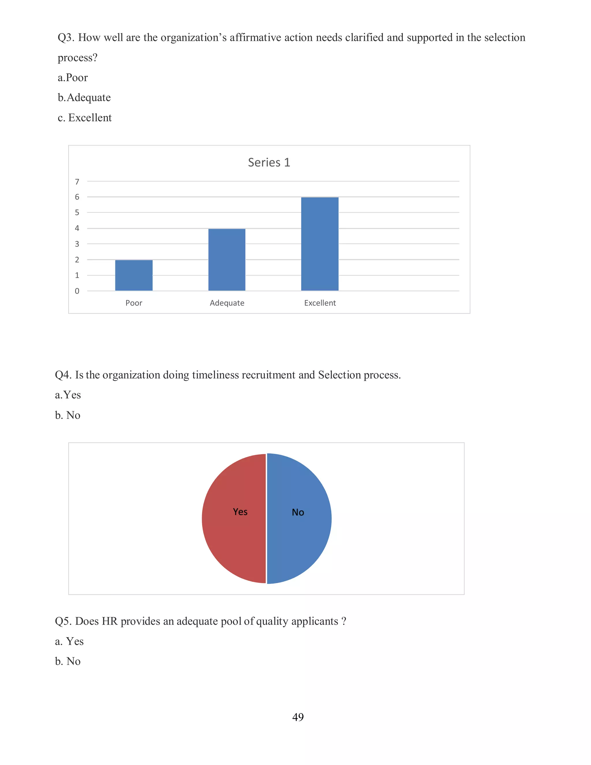 49
Series 1
Poor Adequate Excellent
Q3. How well are the organization’s affirmative action needs clarified and supported in the selection
process?
a.Poor
b.Adequate
c. Excellent
Q4. Is the organization doing timeliness recruitment and Selection process.
a.Yes
b. No
Q5. Does HR provides an adequate pool of quality applicants ?
a. Yes
b. No
Yes No
 