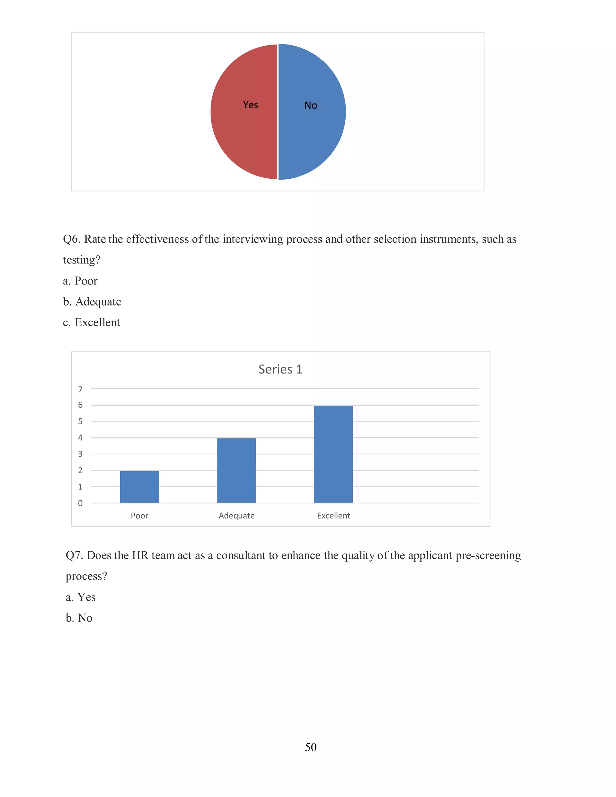 50
Series 1
Poor Adequate Excellent
Q6. Rate the effectiveness of the interviewing process and other selection instruments, such as
testing?
a. Poor
b. Adequate
c. Excellent
Q7. Does the HR team act as a consultant to enhance the quality of the applicant pre-screening
process?
a. Yes
b. No
Yes No
 