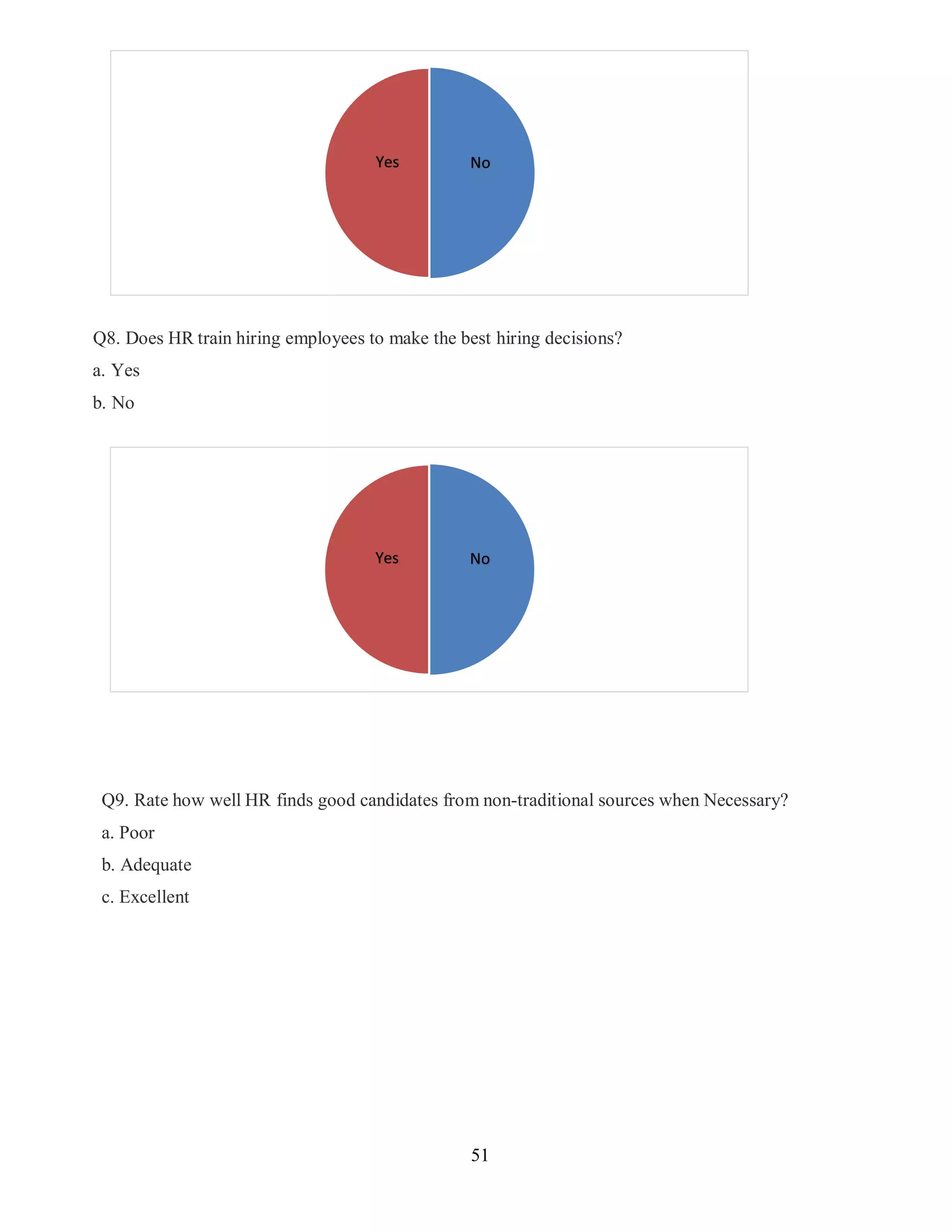 51
Q8. Does HR train hiring employees to make the best hiring decisions?
a. Yes
b. No
Q9. Rate how well HR finds good candidates from non-traditional sources when Necessary?
a. Poor
b. Adequate
c. Excellent
Yes No
Yes No
 