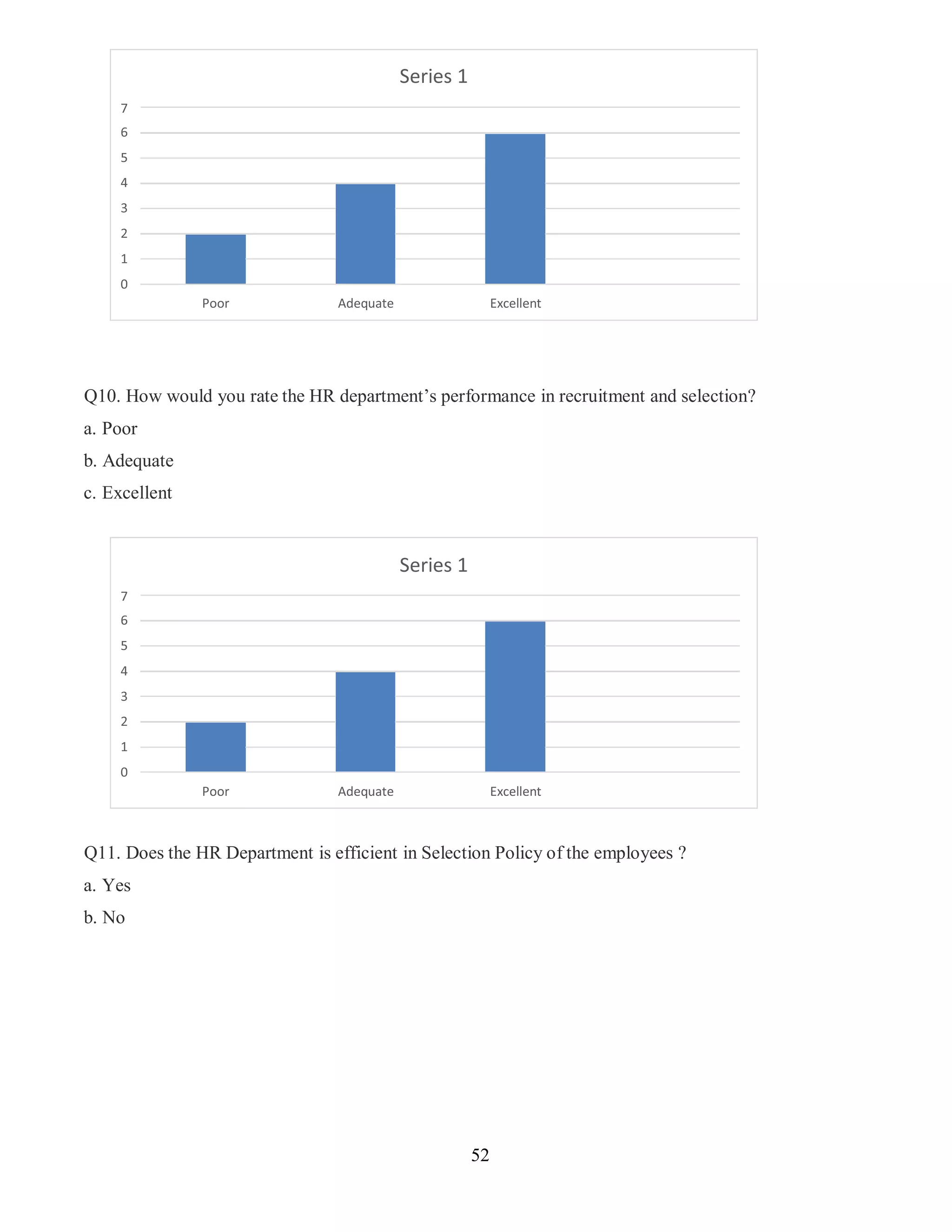 52
Series 1
Poor Adequate Excellent
Series 1
Poor Adequate Excellent
Q10. How would you rate the HR department’s performance in recruitment and selection?
a. Poor
b. Adequate
c. Excellent
Q11. Does the HR Department is efficient in Selection Policy of the employees ?
a. Yes
b. No
 