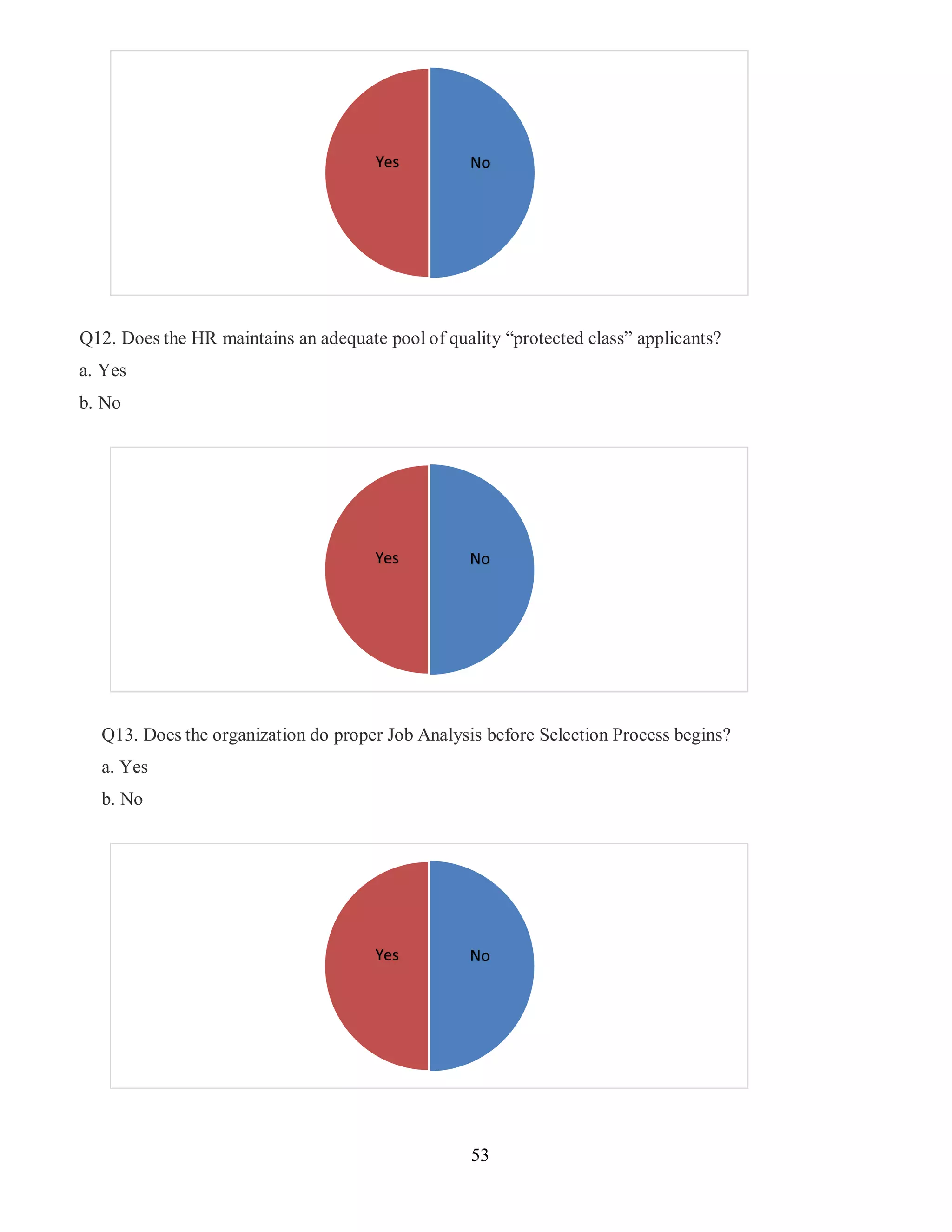 53
Q12. Does the HR maintains an adequate pool of quality “protected class” applicants?
a. Yes
b. No
Q13. Does the organization do proper Job Analysis before Selection Process begins?
a. Yes
b. No
Yes No
Yes No
Yes No
 