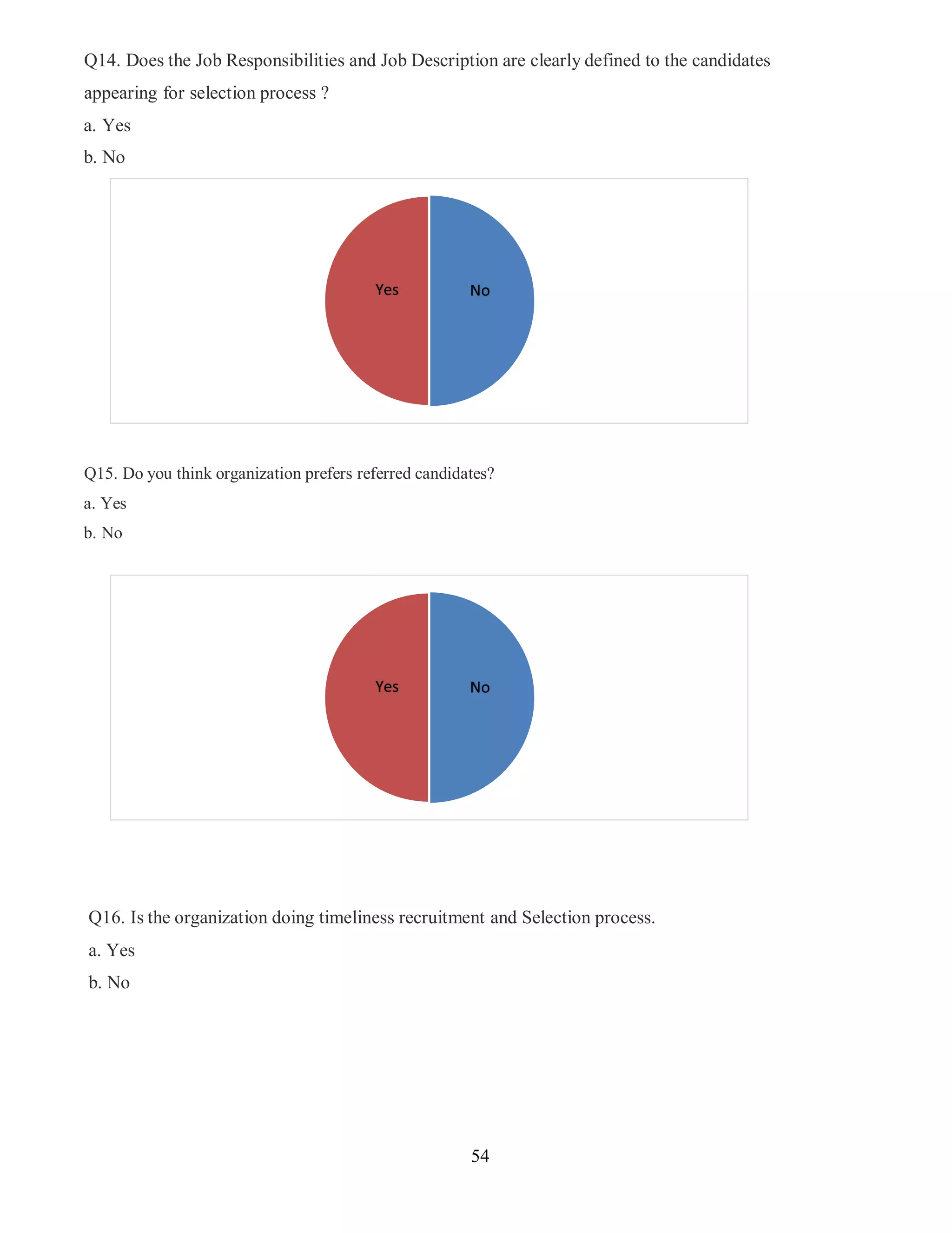 54
Q14. Does the Job Responsibilities and Job Description are clearly defined to the candidates
appearing for selection process ?
a. Yes
b. No
Q15. Do you think organization prefers referred candidates?
a. Yes
b. No
Q16. Is the organization doing timeliness recruitment and Selection process.
a. Yes
b. No
Yes No
Yes No
 