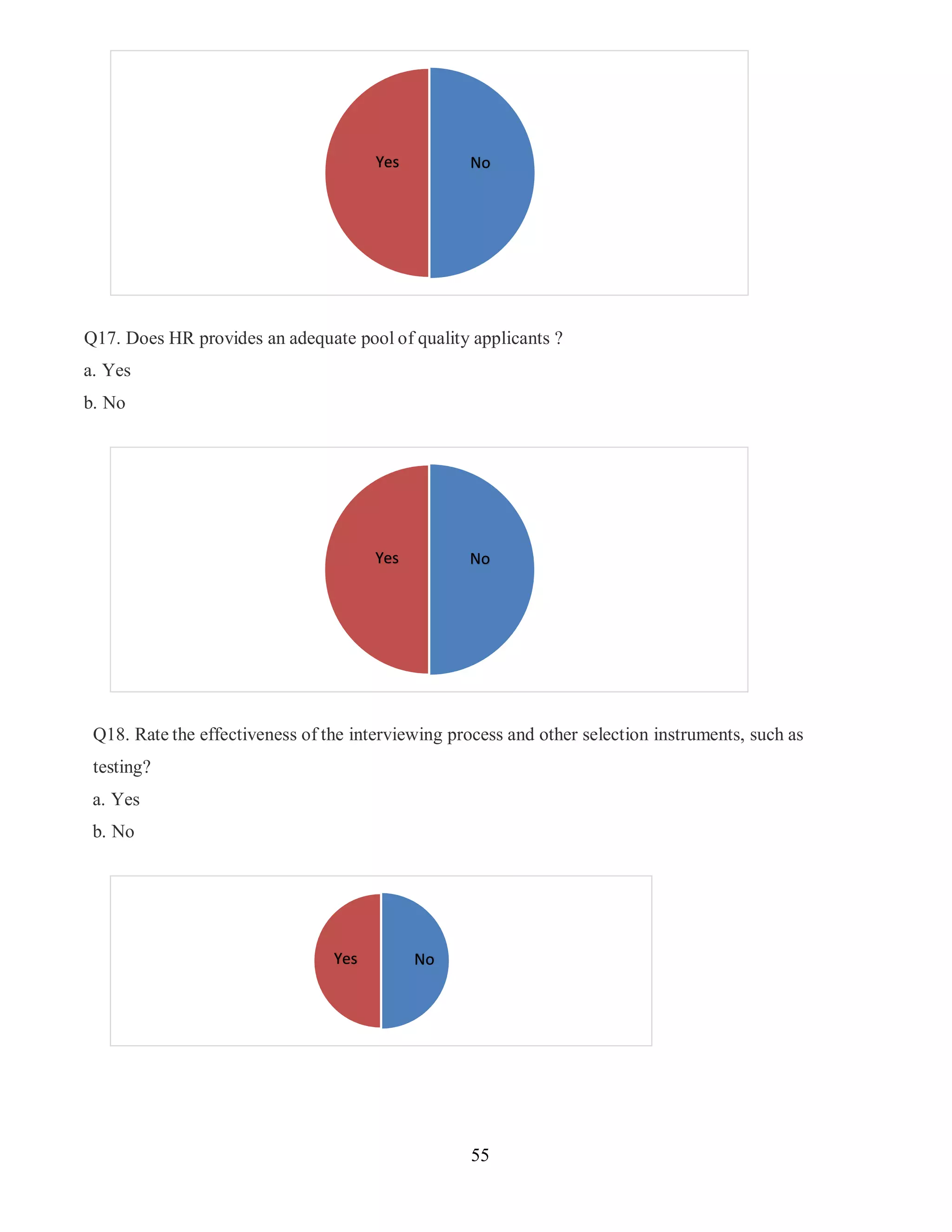 55
Q17. Does HR provides an adequate pool of quality applicants ?
a. Yes
b. No
Q18. Rate the effectiveness of the interviewing process and other selection instruments, such as
testing?
a. Yes
b. No
Yes No
Yes No
Yes No
 