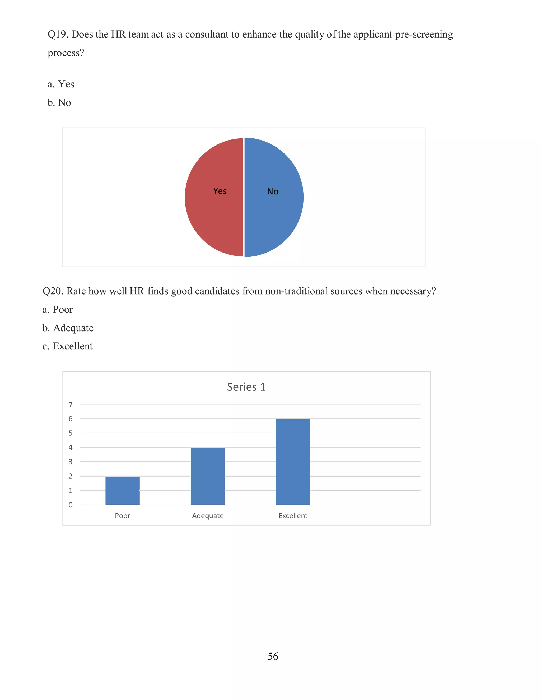 56
Series 1
Poor Adequate Excellent
Q19. Does the HR team act as a consultant to enhance the quality of the applicant pre-screening
process?
a. Yes
b. No
Q20. Rate how well HR finds good candidates from non-traditional sources when necessary?
a. Poor
b. Adequate
c. Excellent
Yes No
 