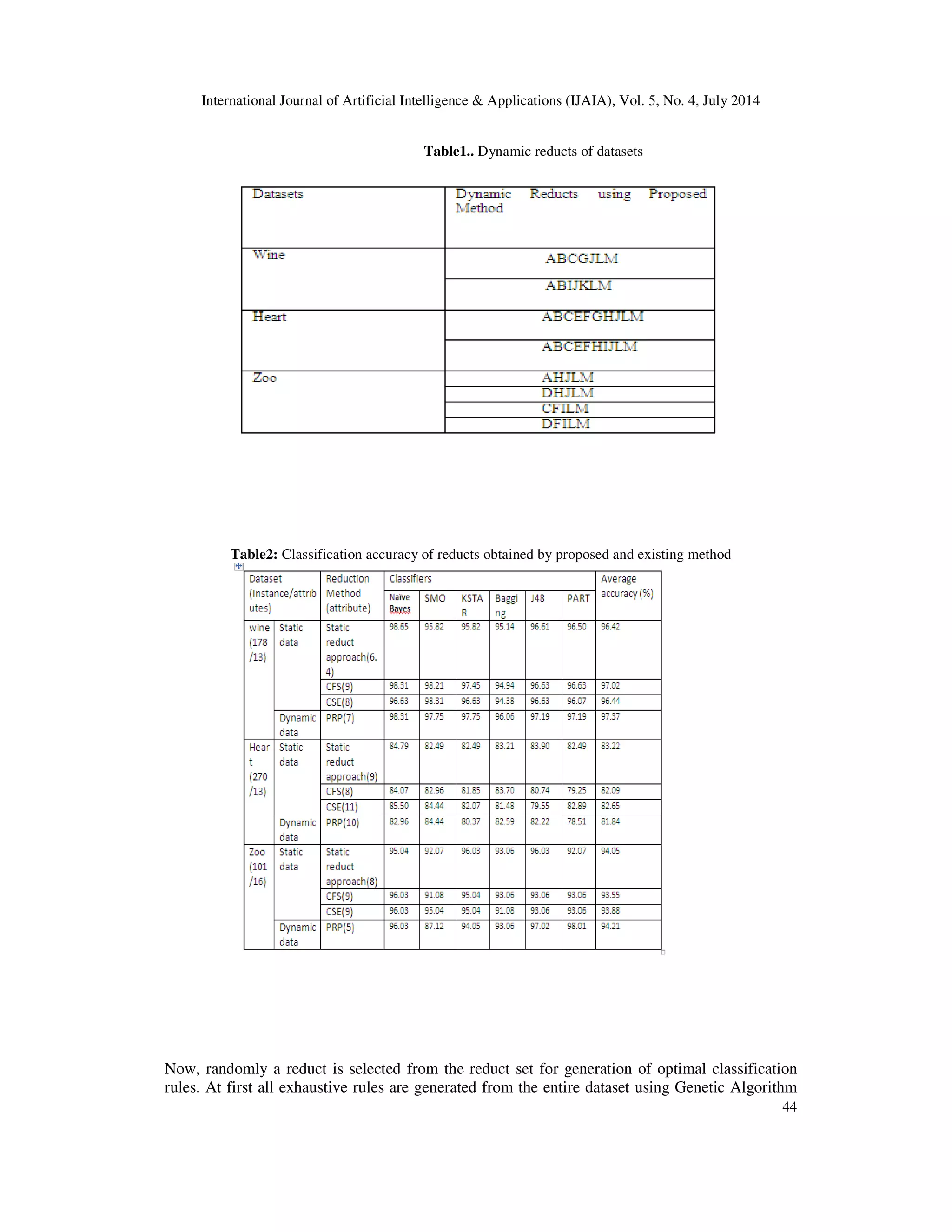 International Journal of Artificial Intelligence & Applications (IJAIA), Vol. 5, No. 4, July 2014
44
Table1.. Dynamic reducts of datasets
Table2: Classification accuracy of reducts obtained by proposed and existing method
Now, randomly a reduct is selected from the reduct set for generation of optimal classification
rules. At first all exhaustive rules are generated from the entire dataset using Genetic Algorithm
 