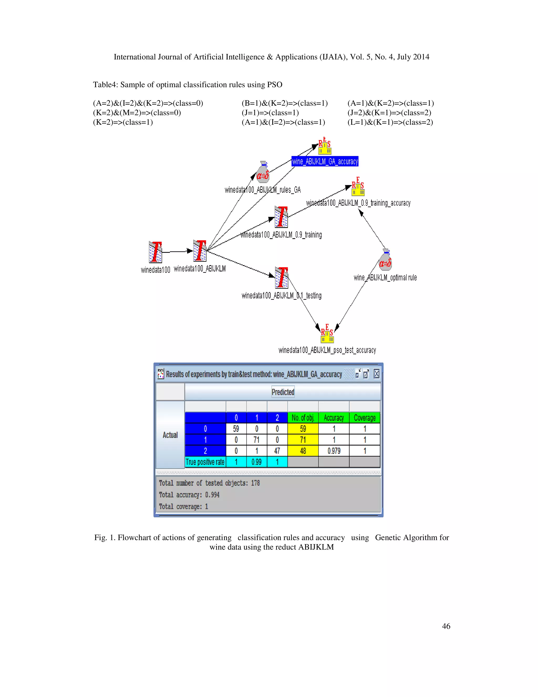 International Journal of Artificial Intelligence & Applications (IJAIA), Vol. 5, No. 4, July 2014
46
Table4: Sample of optimal classification rules using PSO
(A=2)&(I=2)&(K=2)=>(class=0)
(K=2)&(M=2)=>(class=0)
(K=2)=>(class=1)
(B=1)&(K=2)=>(class=1)
(J=1)=>(class=1)
(A=1)&(I=2)=>(class=1)
(A=1)&(K=2)=>(class=1)
(J=2)&(K=1)=>(class=2)
(L=1)&(K=1)=>(class=2)
Fig. 1. Flowchart of actions of generating classification rules and accuracy using Genetic Algorithm for
wine data using the reduct ABIJKLM
 