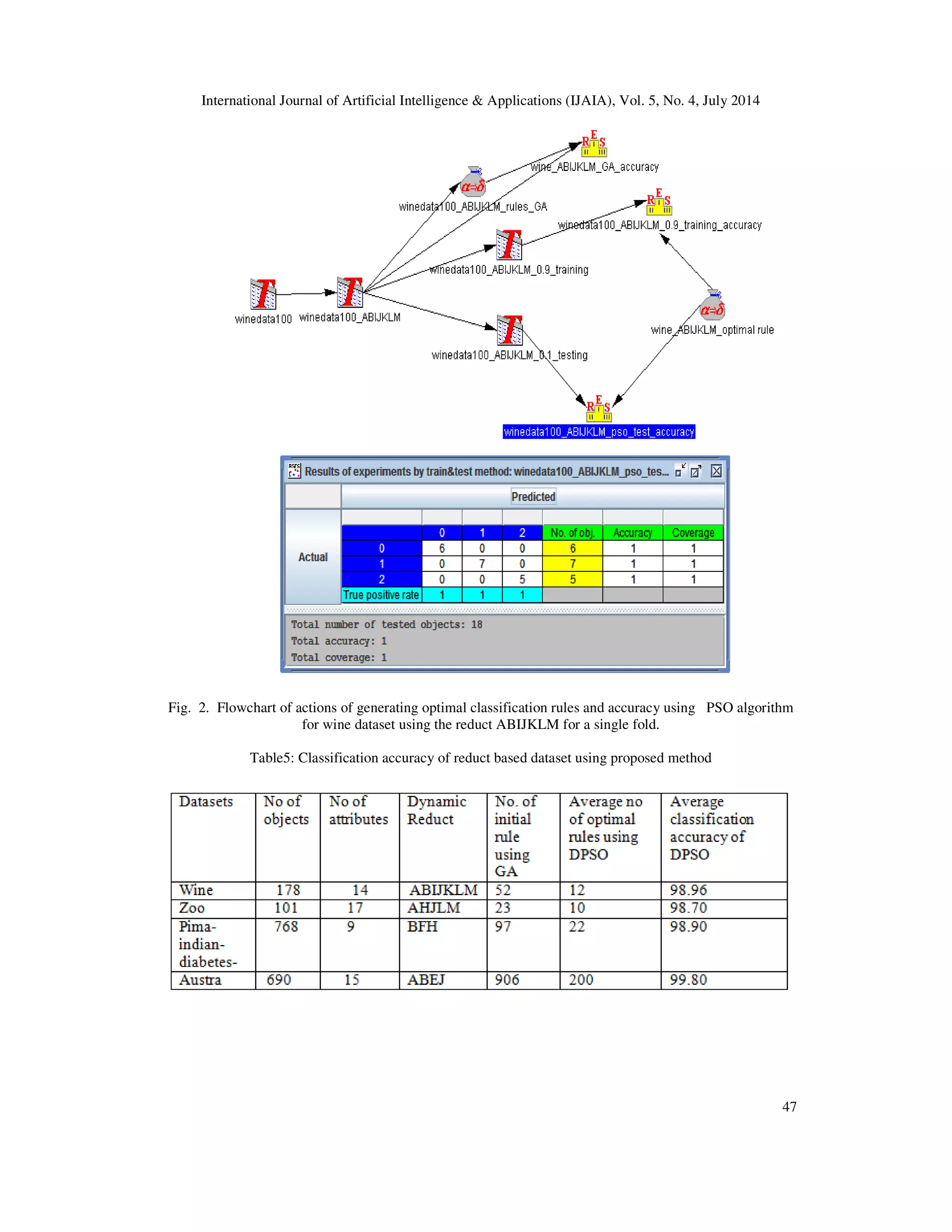 International Journal of Artificial Intelligence & Applications (IJAIA), Vol. 5, No. 4, July 2014
47
Fig. 2. Flowchart of actions of generating optimal classification rules and accuracy using PSO algorithm
for wine dataset using the reduct ABIJKLM for a single fold.
Table5: Classification accuracy of reduct based dataset using proposed method
 