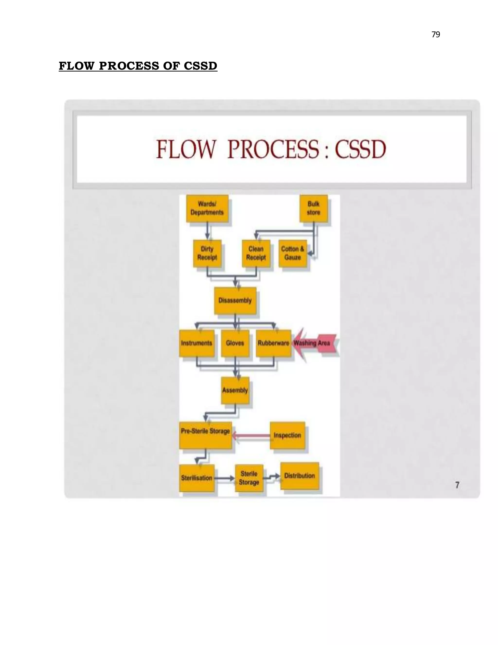 79
FLOW PROCESS OF CSSD
 
