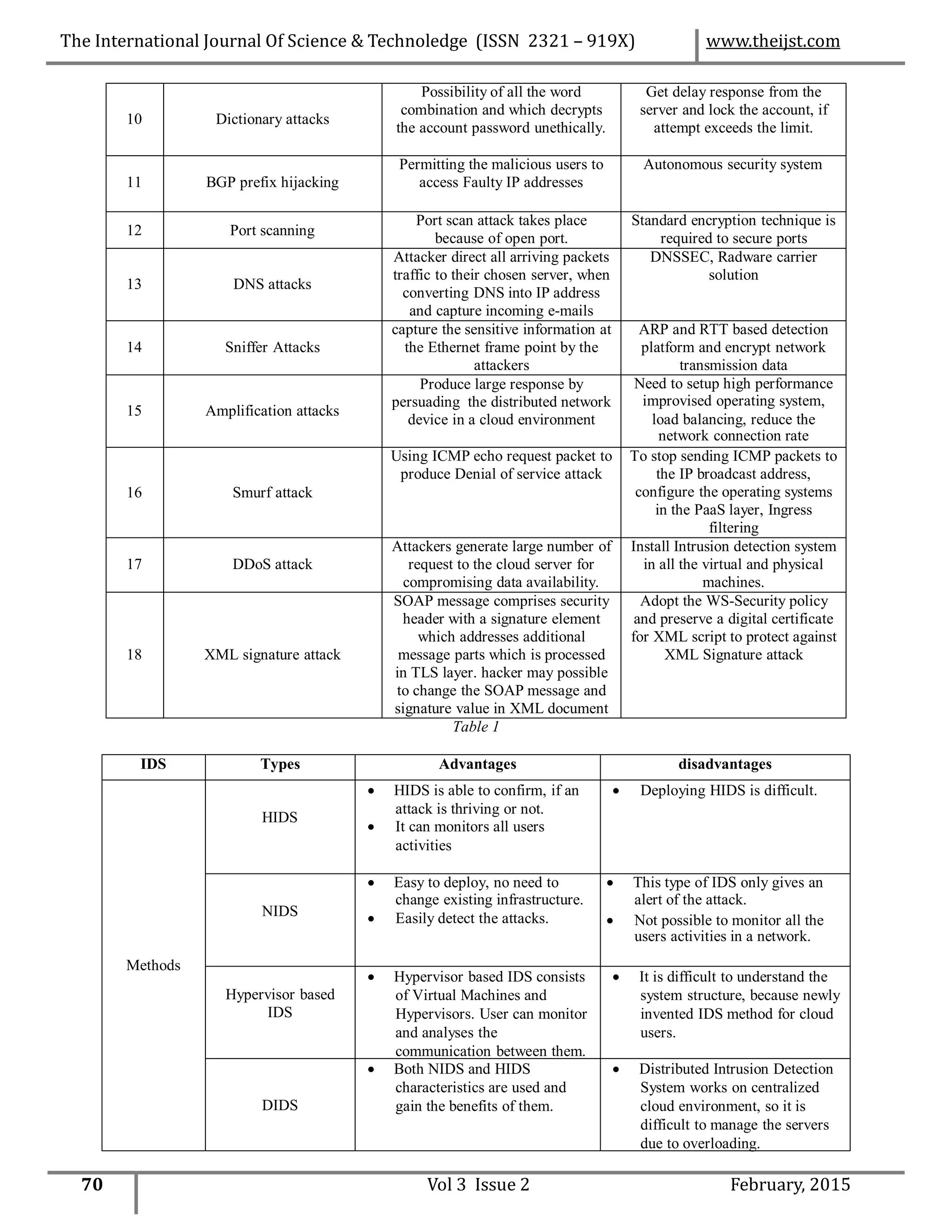 attempt exceeds the limit.
required to secure ports
load balancing, reduce the
Table 1
 It can monitors all users
 Not possible to monitor all the
70 Vol 3 Issue 2 February, 2015
IDS Types Advantages disadvantages
Methods
HIDS
 HIDS is able to confirm, if an
attack is thriving or not.
activities
 Deploying HIDS is difficult.
NIDS
 Easy to deploy, no need to
change existing infrastructure.
 Easily detect the attacks.
 This type of IDS only gives an
alert of the attack.
users activities in a network.
Hypervisor based
IDS
 Hypervisor based IDS consists
of Virtual Machines and
Hypervisors. User can monitor
and analyses the
communication between them.
 It is difficult to understand the
system structure, because newly
invented IDS method for cloud
users.
DIDS
 Both NIDS and HIDS
characteristics are used and
gain the benefits of them.
 Distributed Intrusion Detection
System works on centralized
cloud environment, so it is
difficult to manage the servers
due to overloading.
10 Dictionary attacks
Possibility of all the word
combination and which decrypts
the account password unethically.
Get delay response from the
server and lock the account, if
11 BGP prefix hijacking
Permitting the malicious users to
access Faulty IP addresses
Autonomous security system
12 Port scanning
Port scan attack takes place
because of open port.
Standard encryption technique is
13 DNS attacks
Attacker direct all arriving packets
traffic to their chosen server, when
converting DNS into IP address
and capture incoming e-mails
DNSSEC, Radware carrier
solution
14 Sniffer Attacks
capture the sensitive information at
the Ethernet frame point by the
attackers
ARP and RTT based detection
platform and encrypt network
transmission data
15 Amplification attacks
Produce large response by
persuading the distributed network
device in a cloud environment
Need to setup high performance
improvised operating system,
network connection rate
16 Smurf attack
Using ICMP echo request packet to
produce Denial of service attack
To stop sending ICMP packets to
the IP broadcast address,
configure the operating systems
in the PaaS layer, Ingress
filtering
17 DDoS attack
Attackers generate large number of
request to the cloud server for
compromising data availability.
Install Intrusion detection system
in all the virtual and physical
machines.
18 XML signature attack
SOAP message comprises security
header with a signature element
which addresses additional
message parts which is processed
in TLS layer. hacker may possible
to change the SOAP message and
signature value in XML document
Adopt the WS-Security policy
and preserve a digital certificate
for XML script to protect against
XML Signature attack
The International Journal Of Science & Technoledge (ISSN 2321 – 919X) www.theijst.com
 