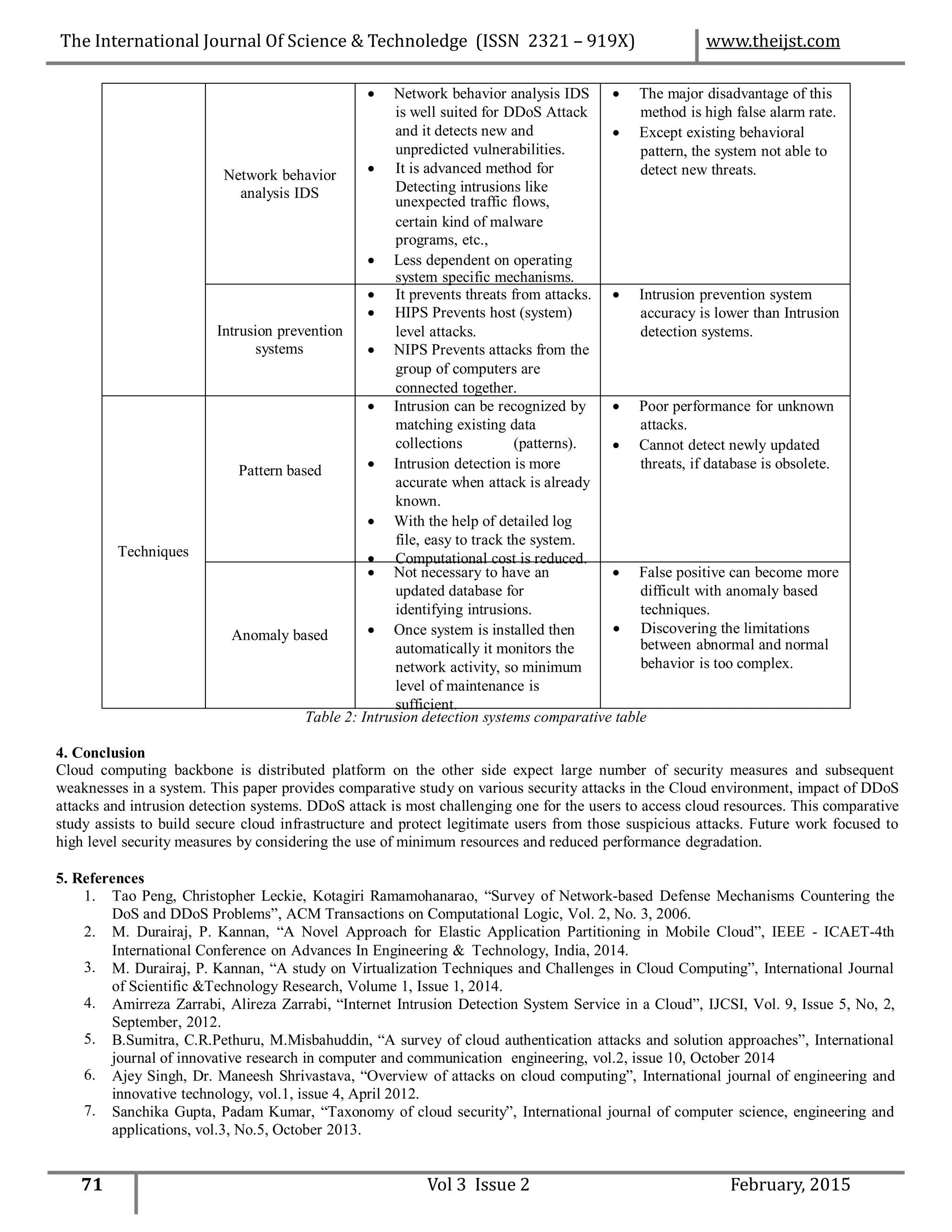 unexpected traffic flows,
between abnormal and normal
Table 2: Intrusion detection systems comparative table
4. Conclusion
Cloud computing backbone is distributed platform on the other side expect large number of security measures and subsequent
weaknesses in a system. This paper provides comparative study on various security attacks in the Cloud environment, impact of DDoS
attacks and intrusion detection systems. DDoS attack is most challenging one for the users to access cloud resources. This comparative
study assists to build secure cloud infrastructure and protect legitimate users from those suspicious attacks. Future work focused to
high level security measures by considering the use of minimum resources and reduced performance degradation.
5. References
1. Tao Peng, Christopher Leckie, Kotagiri Ramamohanarao, “Survey of Network-based Defense Mechanisms Countering the
DoS and DDoS Problems”, ACM Transactions on Computational Logic, Vol. 2, No. 3, 2006.
M. Durairaj, P. Kannan, “A Novel Approach for Elastic Application Partitioning in Mobile Cloud”, IEEE - ICAET-4th
International Conference on Advances In Engineering & Technology, India, 2014.
M. Durairaj, P. Kannan, “A study on Virtualization Techniques and Challenges in Cloud Computing”, International Journal
of Scientific &Technology Research, Volume 1, Issue 1, 2014.
Amirreza Zarrabi, Alireza Zarrabi, “Internet Intrusion Detection System Service in a Cloud”, IJCSI, Vol. 9, Issue 5, No, 2,
September, 2012.
B.Sumitra, C.R.Pethuru, M.Misbahuddin, “A survey of cloud authentication attacks and solution approaches”, International
journal of innovative research in computer and communication engineering, vol.2, issue 10, October 2014
Ajey Singh, Dr. Maneesh Shrivastava, “Overview of attacks on cloud computing”, International journal of engineering and
innovative technology, vol.1, issue 4, April 2012.
Sanchika Gupta, Padam Kumar, “Taxonomy of cloud security”, International journal of computer science, engineering and
applications, vol.3, No.5, October 2013.
2.
3.
4.
5.
6.
7.
71 Vol 3 Issue 2 February, 2015
Network behavior
analysis IDS
 Network behavior analysis IDS
is well suited for DDoS Attack
and it detects new and
unpredicted vulnerabilities.
 It is advanced method for
Detecting intrusions like
certain kind of malware
programs, etc.,
 Less dependent on operating
system specific mechanisms.
 The major disadvantage of this
method is high false alarm rate.
 Except existing behavioral
pattern, the system not able to
detect new threats.
Intrusion prevention
systems
 It prevents threats from attacks.
 HIPS Prevents host (system)
level attacks.
 NIPS Prevents attacks from the
group of computers are
connected together.
 Intrusion prevention system
accuracy is lower than Intrusion
detection systems.
Techniques
Pattern based
 Intrusion can be recognized by
matching existing data
collections (patterns).
 Intrusion detection is more
accurate when attack is already
known.
 With the help of detailed log
file, easy to track the system.
 Computational cost is reduced.
 Poor performance for unknown
attacks.
 Cannot detect newly updated
threats, if database is obsolete.
Anomaly based
 Not necessary to have an
updated database for
identifying intrusions.
 Once system is installed then
automatically it monitors the
network activity, so minimum
level of maintenance is
sufficient.
 False positive can become more
difficult with anomaly based
techniques.
 Discovering the limitations
behavior is too complex.
The International Journal Of Science & Technoledge (ISSN 2321 – 919X) www.theijst.com
 