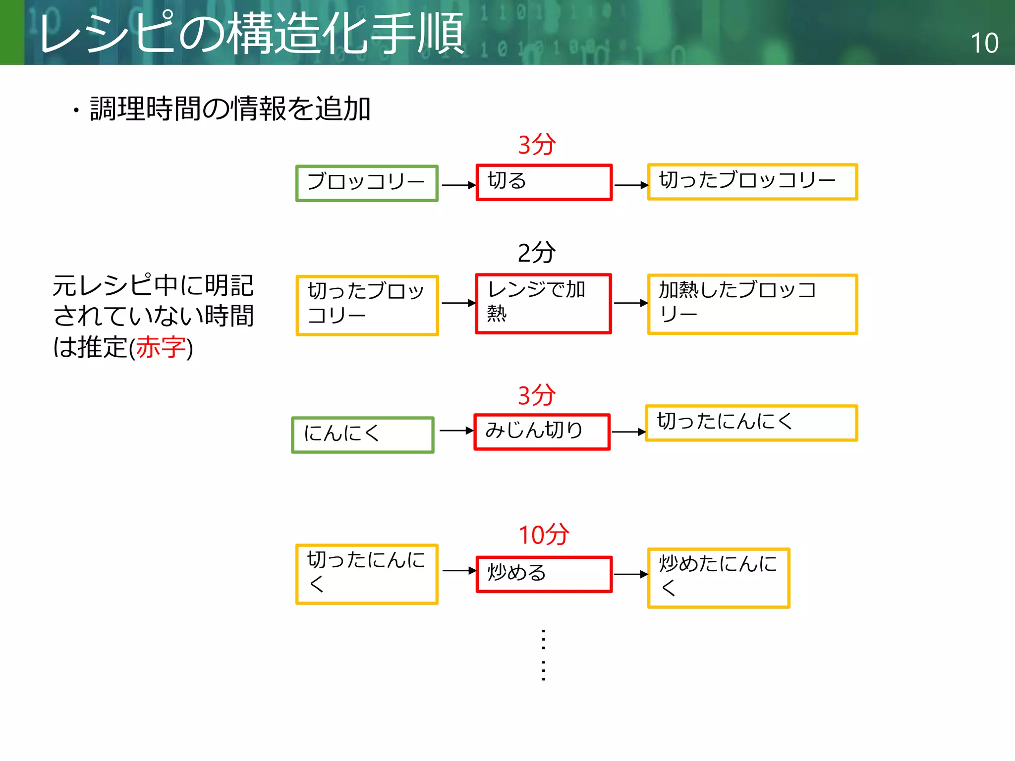Copyright © 2020 調和系工学研究室 - 北海道大学 大学院情報科学研究院 情報理工学部門 複合情報工学分野 – All rights reserved.
Copyright © 2020 調和系工学研究室 - 北海道大学 大学院情報科学研究院 情報理工学部門 複合情報工学分野 – All rights reserved.
10
レシピの構造化手順
ブロッコリー
切ったブロッ
コリー
にんにく
切ったにんに
く
切る 切ったブロッコリー
レンジで加
熱
加熱したブロッコ
リー
みじん切り 切ったにんにく
炒める 炒めたにんに
く
元レシピ中に明記
されていない時間
は推定(赤字)
3分
2分
3分
10分
︙
︙
・調理時間の情報を追加
 