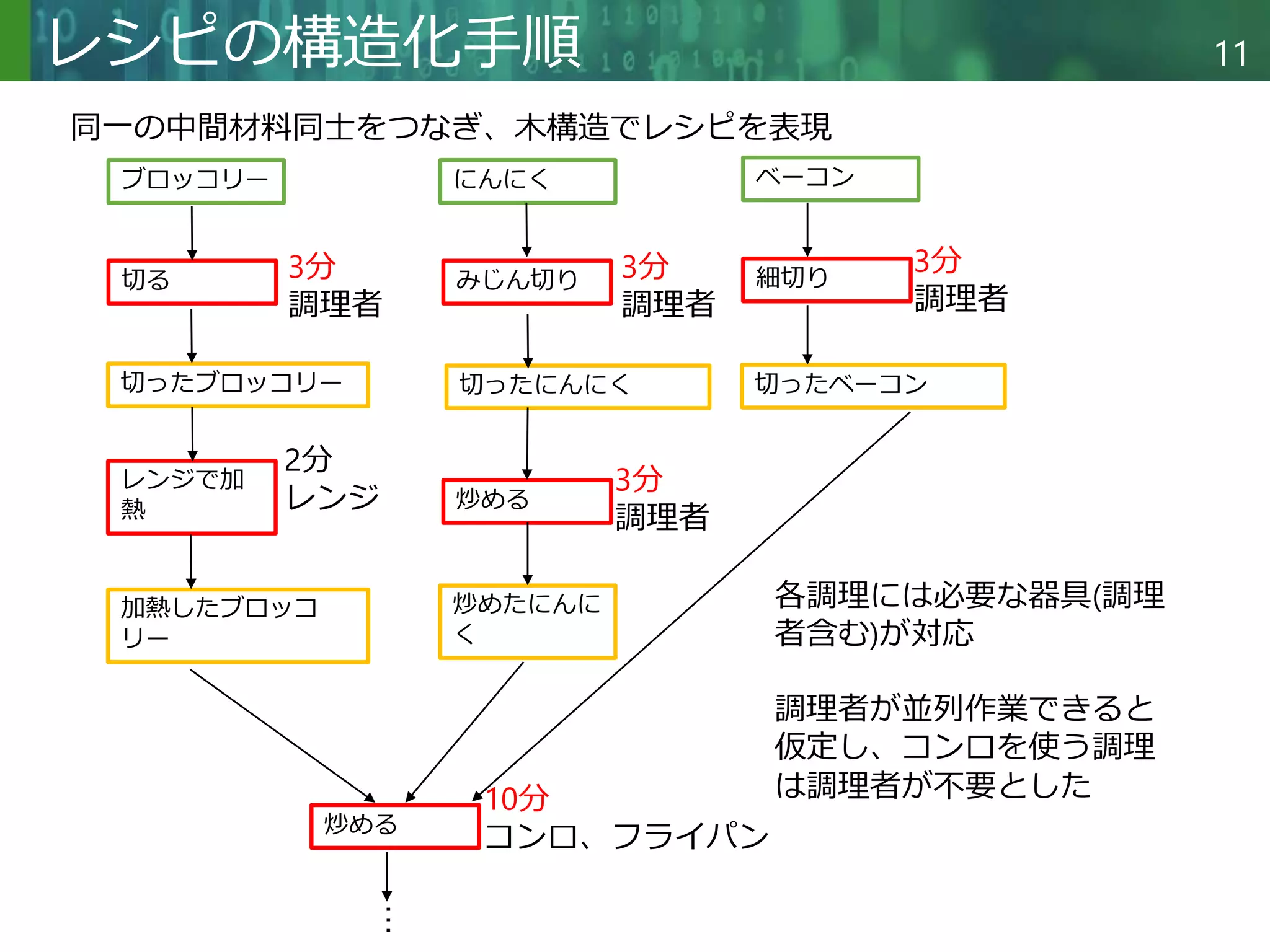 Copyright © 2020 調和系工学研究室 - 北海道大学 大学院情報科学研究院 情報理工学部門 複合情報工学分野 – All rights reserved.
Copyright © 2020 調和系工学研究室 - 北海道大学 大学院情報科学研究院 情報理工学部門 複合情報工学分野 – All rights reserved.
11
レシピの構造化手順
ブロッコリー にんにく
切る
切ったブロッコリー
レンジで加
熱
加熱したブロッコ
リー
みじん切り
切ったにんにく
炒める
炒めたにんに
く
︙
3分
調理者
2分
レンジ
3分
調理者
炒める
10分
コンロ、フライパン
ベーコン
細切り
切ったベーコン
同一の中間材料同士をつなぎ、木構造でレシピを表現
3分
調理者
3分
調理者
各調理には必要な器具(調理
者含む)が対応
調理者が並列作業できると
仮定し、コンロを使う調理
は調理者が不要とした
 