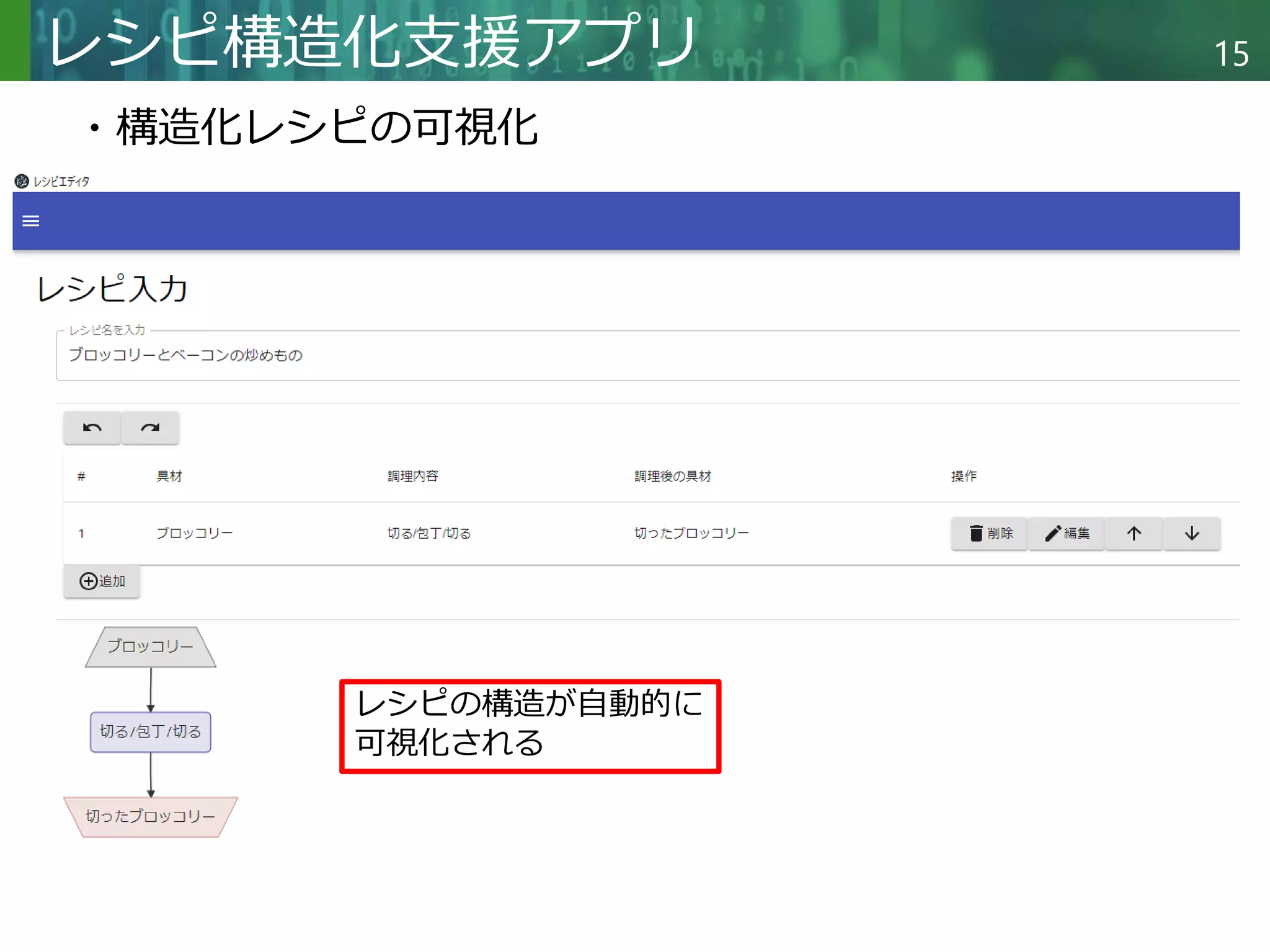 Copyright © 2020 調和系工学研究室 - 北海道大学 大学院情報科学研究院 情報理工学部門 複合情報工学分野 – All rights reserved.
Copyright © 2020 調和系工学研究室 - 北海道大学 大学院情報科学研究院 情報理工学部門 複合情報工学分野 – All rights reserved.
15
レシピ構造化支援アプリ
レシピの構造が自動的に
可視化される
・構造化レシピの可視化
 