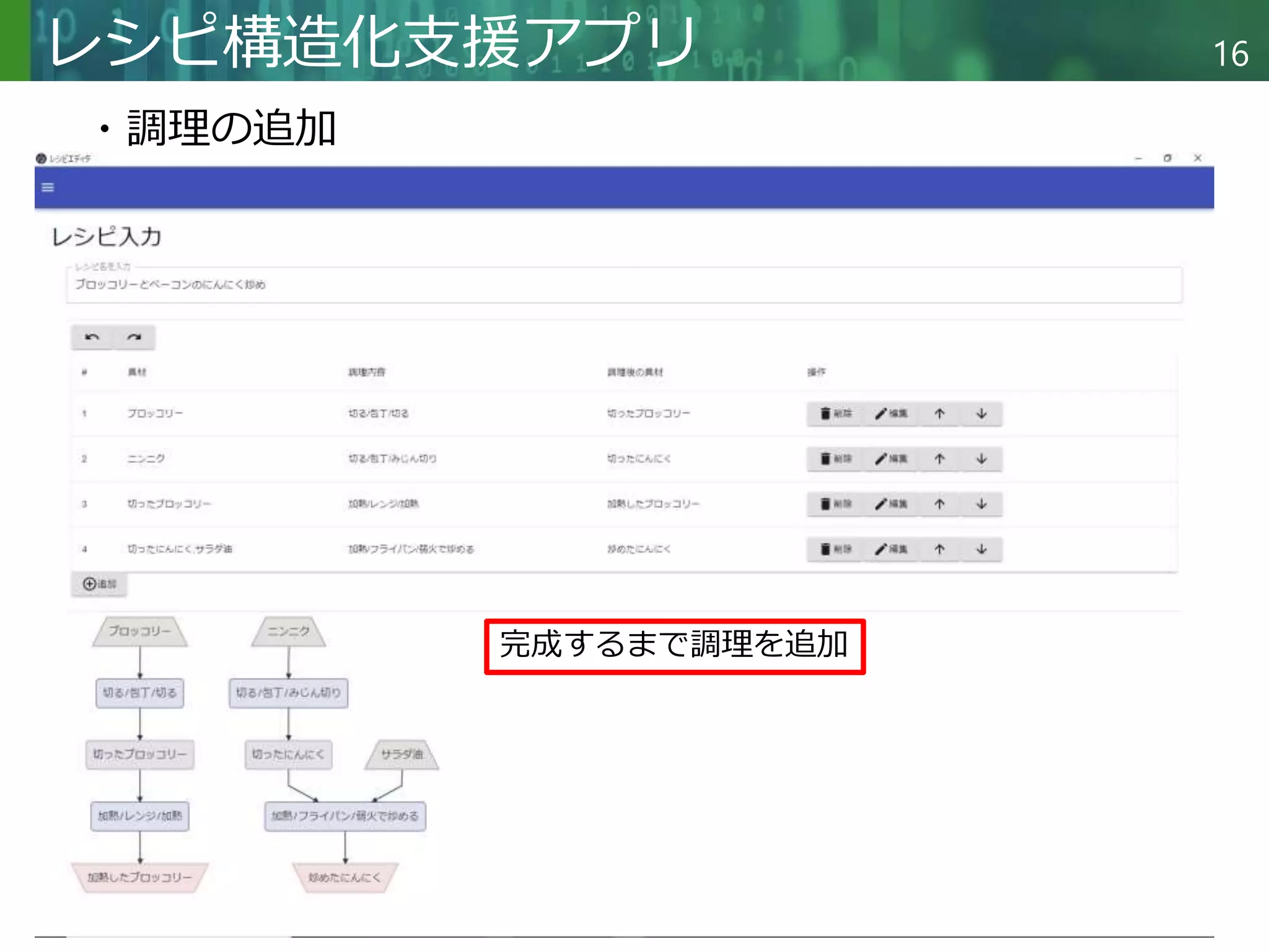 Copyright © 2020 調和系工学研究室 - 北海道大学 大学院情報科学研究院 情報理工学部門 複合情報工学分野 – All rights reserved.
Copyright © 2020 調和系工学研究室 - 北海道大学 大学院情報科学研究院 情報理工学部門 複合情報工学分野 – All rights reserved.
16
レシピ構造化支援アプリ
完成するまで調理を追加
・調理の追加
 