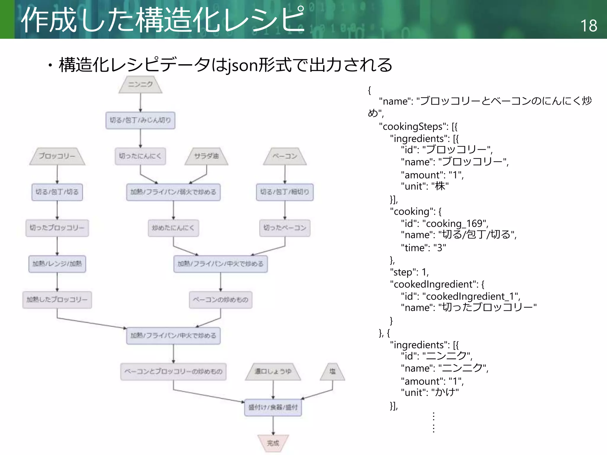 Copyright © 2020 調和系工学研究室 - 北海道大学 大学院情報科学研究院 情報理工学部門 複合情報工学分野 – All rights reserved.
Copyright © 2020 調和系工学研究室 - 北海道大学 大学院情報科学研究院 情報理工学部門 複合情報工学分野 – All rights reserved.
18
作成した構造化レシピ
{
"name": "ブロッコリーとベーコンのにんにく炒
め",
"cookingSteps": [{
"ingredients": [{
"id": "ブロッコリー",
"name": "ブロッコリー",
"amount": "1",
"unit": "株"
}],
"cooking": {
"id": "cooking_169",
"name": "切る/包丁/切る",
"time": "3"
},
"step": 1,
"cookedIngredient": {
"id": "cookedIngredient_1",
"name": "切ったブロッコリー"
}
}, {
"ingredients": [{
"id": "ニンニク",
"name": "ニンニク",
"amount": "1",
"unit": "かけ"
}],
︙
︙
・構造化レシピデータはjson形式で出力される
 