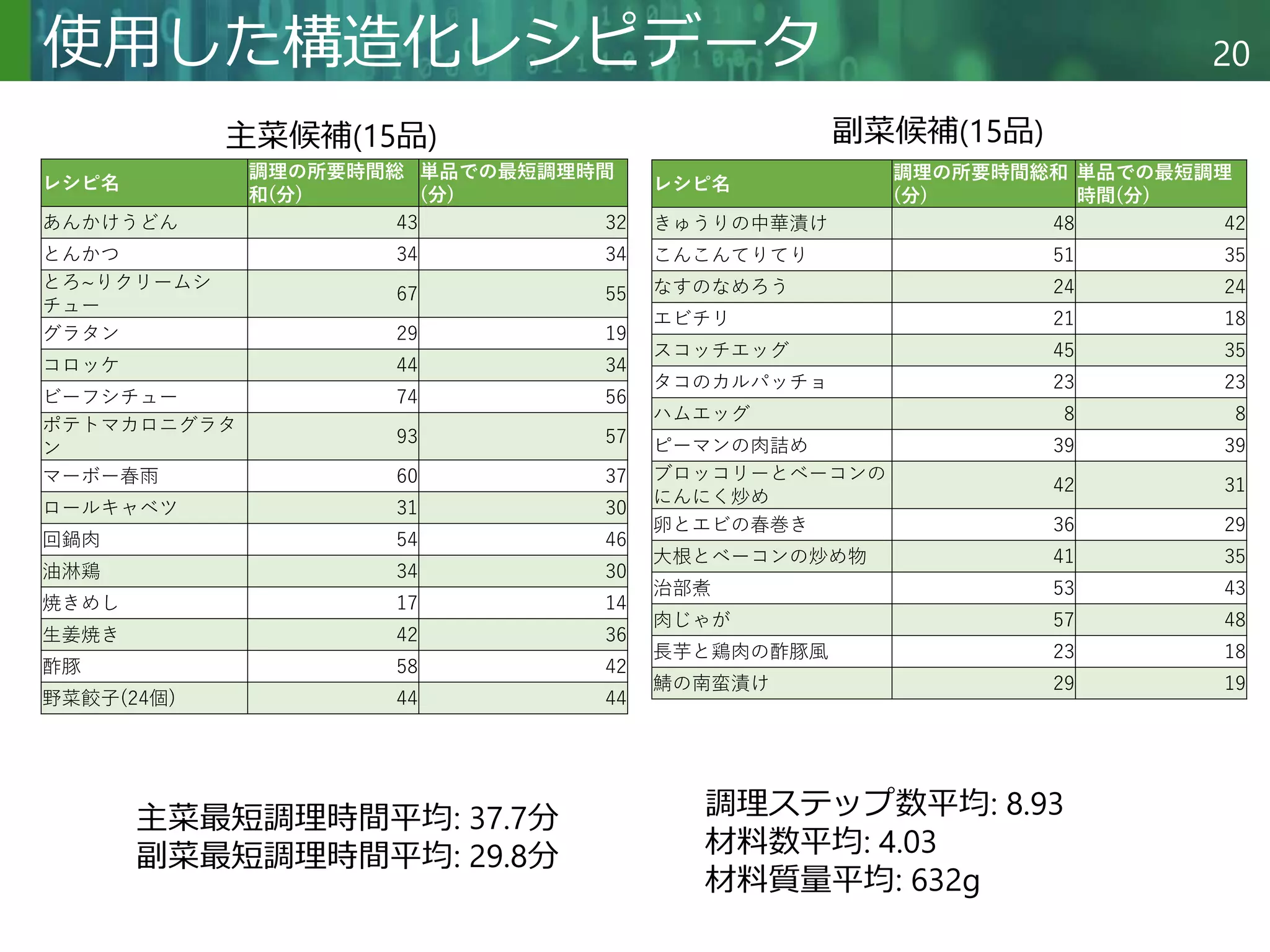 Copyright © 2020 調和系工学研究室 - 北海道大学 大学院情報科学研究院 情報理工学部門 複合情報工学分野 – All rights reserved.
Copyright © 2020 調和系工学研究室 - 北海道大学 大学院情報科学研究院 情報理工学部門 複合情報工学分野 – All rights reserved.
20
使用した構造化レシピデータ
レシピ名
調理の所要時間総和
(分)
単品での最短調理
時間(分)
きゅうりの中華漬け 48 42
こんこんてりてり 51 35
なすのなめろう 24 24
エビチリ 21 18
スコッチエッグ 45 35
タコのカルパッチョ 23 23
ハムエッグ 8 8
ピーマンの肉詰め 39 39
ブロッコリーとベーコンの
にんにく炒め
42 31
卵とエビの春巻き 36 29
大根とベーコンの炒め物 41 35
治部煮 53 43
肉じゃが 57 48
長芋と鶏肉の酢豚風 23 18
鯖の南蛮漬け 29 19
レシピ名
調理の所要時間総
和(分)
単品での最短調理時間
(分)
あんかけうどん 43 32
とんかつ 34 34
とろ~りクリームシ
チュー
67 55
グラタン 29 19
コロッケ 44 34
ビーフシチュー 74 56
ポテトマカロニグラタ
ン
93 57
マーボー春雨 60 37
ロールキャベツ 31 30
回鍋肉 54 46
油淋鶏 34 30
焼きめし 17 14
生姜焼き 42 36
酢豚 58 42
野菜餃子(24個) 44 44
主菜候補(15品) 副菜候補(15品)
調理ステップ数平均: 8.93
材料数平均: 4.03
材料質量平均: 632g
主菜最短調理時間平均: 37.7分
副菜最短調理時間平均: 29.8分
 