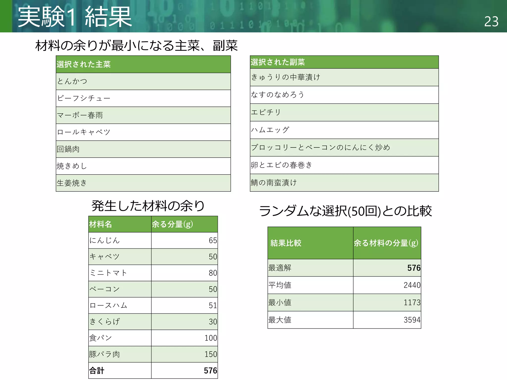 Copyright © 2020 調和系工学研究室 - 北海道大学 大学院情報科学研究院 情報理工学部門 複合情報工学分野 – All rights reserved.
Copyright © 2020 調和系工学研究室 - 北海道大学 大学院情報科学研究院 情報理工学部門 複合情報工学分野 – All rights reserved.
23
実験1 結果
材料名 余る分量(g)
にんじん 65
キャベツ 50
ミニトマト 80
ベーコン 50
ロースハム 51
きくらげ 30
食パン 100
豚バラ肉 150
合計 576
選択された主菜
とんかつ
ビーフシチュー
マーボー春雨
ロールキャベツ
回鍋肉
焼きめし
生姜焼き
選択された副菜
きゅうりの中華漬け
なすのなめろう
エビチリ
ハムエッグ
ブロッコリーとベーコンのにんにく炒め
卵とエビの春巻き
鯖の南蛮漬け
材料の余りが最小になる主菜、副菜
発生した材料の余り
結果比較 余る材料の分量(g)
最適解 576
平均値 2440
最小値 1173
最大値 3594
ランダムな選択(50回)との比較
 