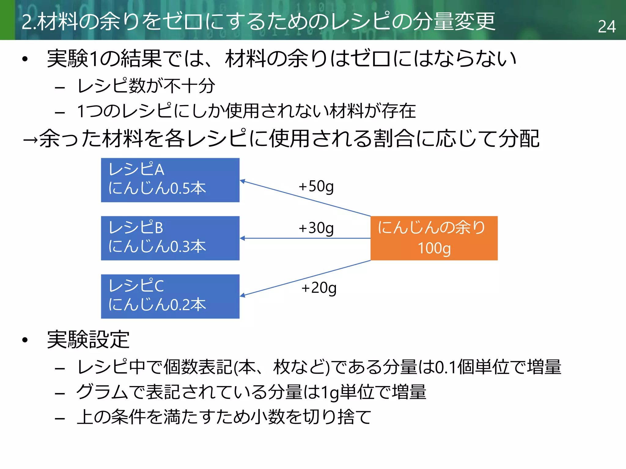 Copyright © 2020 調和系工学研究室 - 北海道大学 大学院情報科学研究院 情報理工学部門 複合情報工学分野 – All rights reserved.
Copyright © 2020 調和系工学研究室 - 北海道大学 大学院情報科学研究院 情報理工学部門 複合情報工学分野 – All rights reserved.
24
2.材料の余りをゼロにするためのレシピの分量変更
• 実験1の結果では、材料の余りはゼロにはならない
– レシピ数が不十分
– 1つのレシピにしか使用されない材料が存在
→余った材料を各レシピに使用される割合に応じて分配
レシピA
にんじん0.5本
レシピB
にんじん0.3本
レシピC
にんじん0.2本
にんじんの余り
100g
+50g
+30g
+20g
• 実験設定
– レシピ中で個数表記(本、枚など)である分量は0.1個単位で増量
– グラムで表記されている分量は1g単位で増量
– 上の条件を満たすため小数を切り捨て
 