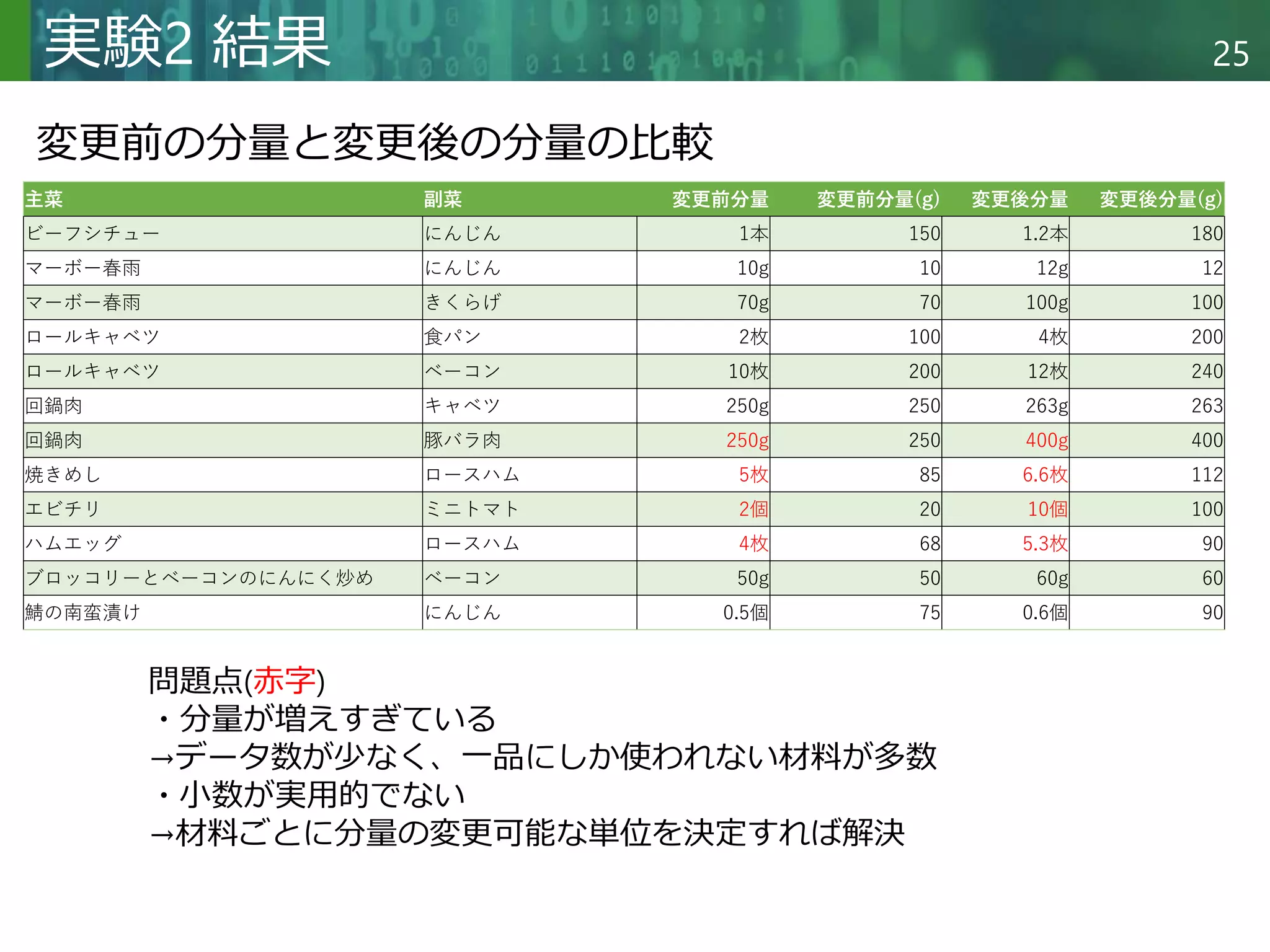 Copyright © 2020 調和系工学研究室 - 北海道大学 大学院情報科学研究院 情報理工学部門 複合情報工学分野 – All rights reserved.
Copyright © 2020 調和系工学研究室 - 北海道大学 大学院情報科学研究院 情報理工学部門 複合情報工学分野 – All rights reserved.
25
実験2 結果
変更前の分量と変更後の分量の比較
主菜 副菜 変更前分量 変更前分量(g) 変更後分量 変更後分量(g)
ビーフシチュー にんじん 1本 150 1.2本 180
マーボー春雨 にんじん 10g 10 12g 12
マーボー春雨 きくらげ 70g 70 100g 100
ロールキャベツ 食パン 2枚 100 4枚 200
ロールキャベツ ベーコン 10枚 200 12枚 240
回鍋肉 キャベツ 250g 250 263g 263
回鍋肉 豚バラ肉 250g 250 400g 400
焼きめし ロースハム 5枚 85 6.6枚 112
エビチリ ミニトマト 2個 20 10個 100
ハムエッグ ロースハム 4枚 68 5.3枚 90
ブロッコリーとベーコンのにんにく炒め ベーコン 50g 50 60g 60
鯖の南蛮漬け にんじん 0.5個 75 0.6個 90
問題点(赤字)
・分量が増えすぎている
→データ数が少なく、一品にしか使われない材料が多数
・小数が実用的でない
→材料ごとに分量の変更可能な単位を決定すれば解決
 