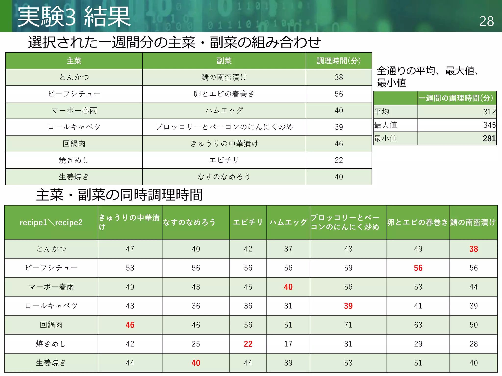 Copyright © 2020 調和系工学研究室 - 北海道大学 大学院情報科学研究院 情報理工学部門 複合情報工学分野 – All rights reserved.
Copyright © 2020 調和系工学研究室 - 北海道大学 大学院情報科学研究院 情報理工学部門 複合情報工学分野 – All rights reserved.
28
実験3 結果
recipe1＼recipe2
きゅうりの中華漬
け
なすのなめろう エビチリ ハムエッグ
ブロッコリーとベー
コンのにんにく炒め
卵とエビの春巻き 鯖の南蛮漬け
とんかつ 47 40 42 37 43 49 38
ビーフシチュー 58 56 56 56 59 56 56
マーボー春雨 49 43 45 40 56 53 44
ロールキャベツ 48 36 36 31 39 41 39
回鍋肉 46 46 56 51 71 63 50
焼きめし 42 25 22 17 31 29 28
生姜焼き 44 40 44 39 53 51 40
主菜 副菜 調理時間(分)
とんかつ 鯖の南蛮漬け 38
ビーフシチュー 卵とエビの春巻き 56
マーボー春雨 ハムエッグ 40
ロールキャベツ ブロッコリーとベーコンのにんにく炒め 39
回鍋肉 きゅうりの中華漬け 46
焼きめし エビチリ 22
生姜焼き なすのなめろう 40
一週間の調理時間(分)
平均 312
最大値 345
最小値 281
選択された一週間分の主菜・副菜の組み合わせ
全通りの平均、最大値、
最小値
主菜・副菜の同時調理時間
 