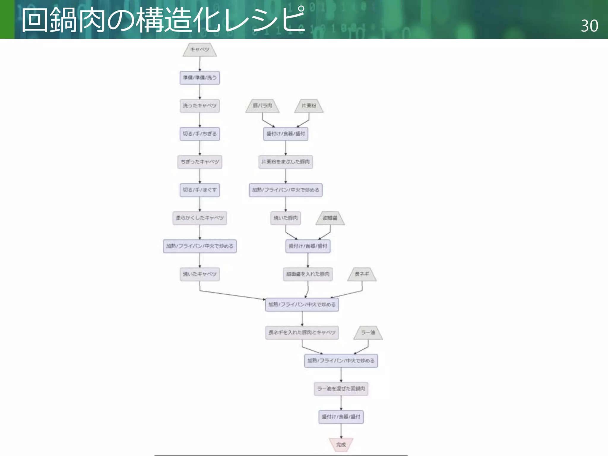Copyright © 2020 調和系工学研究室 - 北海道大学 大学院情報科学研究院 情報理工学部門 複合情報工学分野 – All rights reserved.
Copyright © 2020 調和系工学研究室 - 北海道大学 大学院情報科学研究院 情報理工学部門 複合情報工学分野 – All rights reserved.
30
回鍋肉の構造化レシピ
 