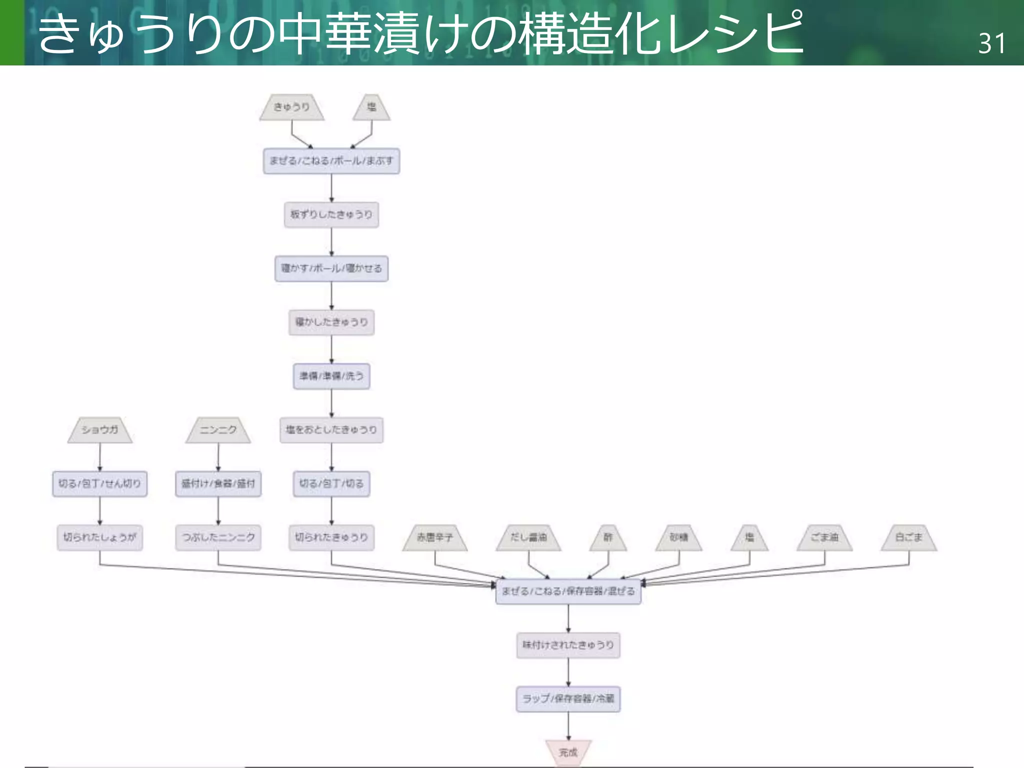 Copyright © 2020 調和系工学研究室 - 北海道大学 大学院情報科学研究院 情報理工学部門 複合情報工学分野 – All rights reserved.
Copyright © 2020 調和系工学研究室 - 北海道大学 大学院情報科学研究院 情報理工学部門 複合情報工学分野 – All rights reserved.
31
きゅうりの中華漬けの構造化レシピ
 
