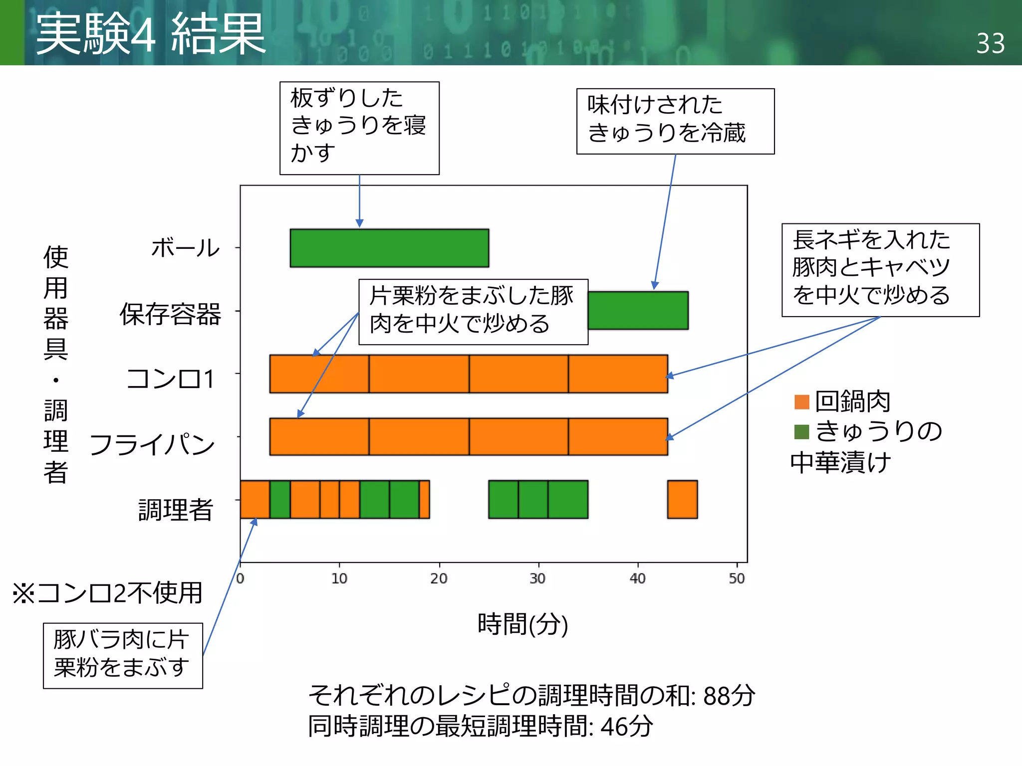 Copyright © 2020 調和系工学研究室 - 北海道大学 大学院情報科学研究院 情報理工学部門 複合情報工学分野 – All rights reserved.
Copyright © 2020 調和系工学研究室 - 北海道大学 大学院情報科学研究院 情報理工学部門 複合情報工学分野 – All rights reserved.
33
実験4 結果
片栗粉をまぶした豚
肉を中火で炒める
板ずりした
きゅうりを寝
かす
味付けされた
きゅうりを冷蔵
長ネギを入れた
豚肉とキャベツ
を中火で炒める
■回鍋肉
■きゅうりの
中華漬け
※コンロ2不使用
ボール
豚バラ肉に片
栗粉をまぶす
保存容器
コンロ1
フライパン
調理者
時間(分)
使
用
器
具
・
調
理
者
それぞれのレシピの調理時間の和: 88分
同時調理の最短調理時間: 46分
 