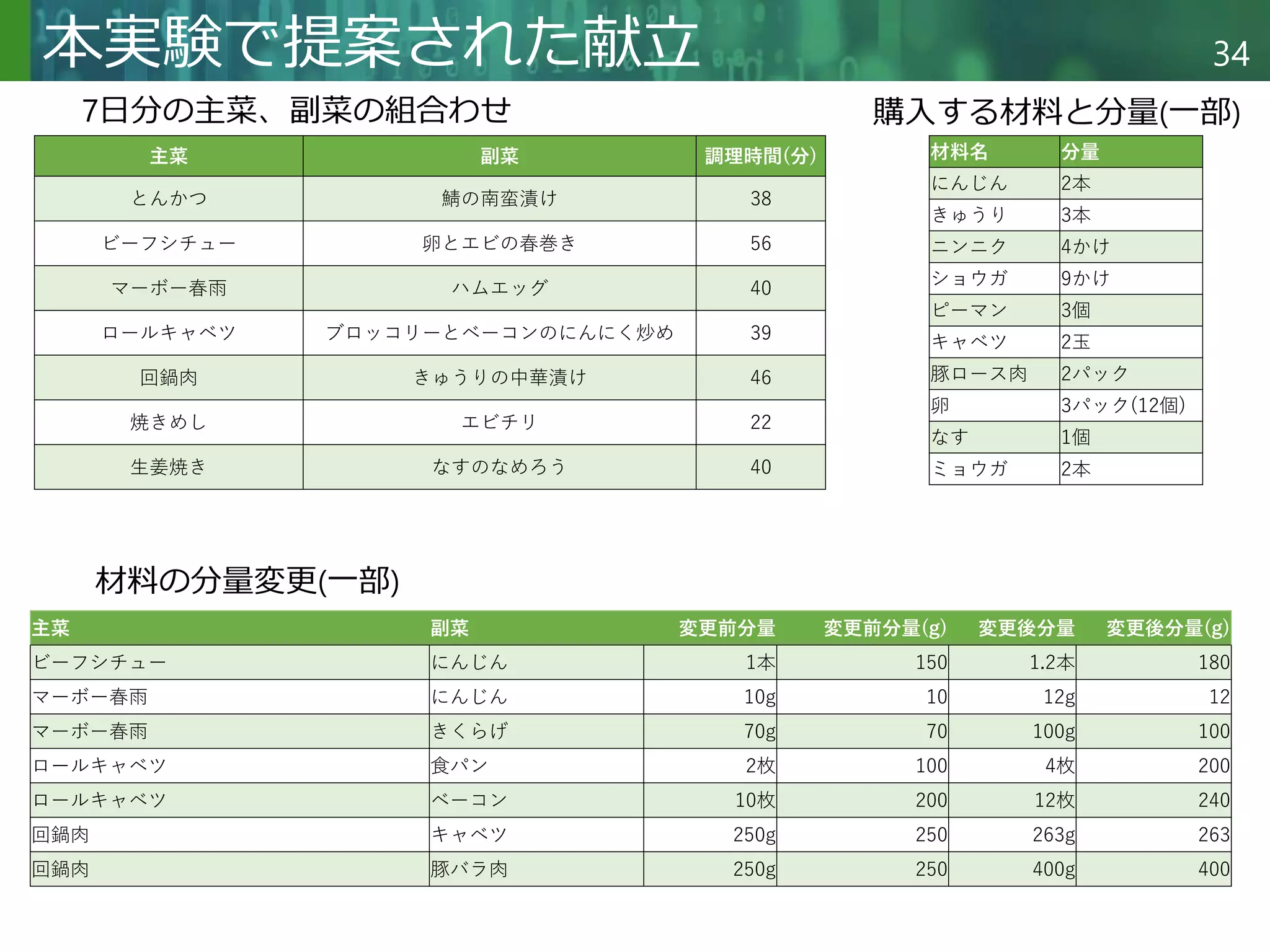 Copyright © 2020 調和系工学研究室 - 北海道大学 大学院情報科学研究院 情報理工学部門 複合情報工学分野 – All rights reserved.
Copyright © 2020 調和系工学研究室 - 北海道大学 大学院情報科学研究院 情報理工学部門 複合情報工学分野 – All rights reserved.
34
本実験で提案された献立
主菜 副菜 調理時間(分)
とんかつ 鯖の南蛮漬け 38
ビーフシチュー 卵とエビの春巻き 56
マーボー春雨 ハムエッグ 40
ロールキャベツ ブロッコリーとベーコンのにんにく炒め 39
回鍋肉 きゅうりの中華漬け 46
焼きめし エビチリ 22
生姜焼き なすのなめろう 40
主菜 副菜 変更前分量 変更前分量(g) 変更後分量 変更後分量(g)
ビーフシチュー にんじん 1本 150 1.2本 180
マーボー春雨 にんじん 10g 10 12g 12
マーボー春雨 きくらげ 70g 70 100g 100
ロールキャベツ 食パン 2枚 100 4枚 200
ロールキャベツ ベーコン 10枚 200 12枚 240
回鍋肉 キャベツ 250g 250 263g 263
回鍋肉 豚バラ肉 250g 250 400g 400
材料名 分量
にんじん 2本
きゅうり 3本
ニンニク 4かけ
ショウガ 9かけ
ピーマン 3個
キャベツ 2玉
豚ロース肉 2パック
卵 3パック(12個)
なす 1個
ミョウガ 2本
7日分の主菜、副菜の組合わせ 購入する材料と分量(一部)
材料の分量変更(一部)
 