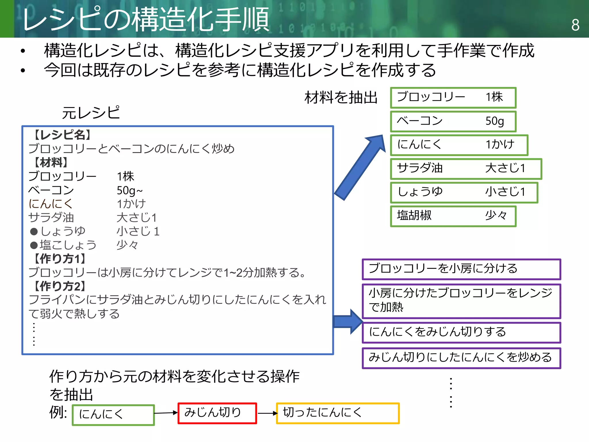 Copyright © 2020 調和系工学研究室 - 北海道大学 大学院情報科学研究院 情報理工学部門 複合情報工学分野 – All rights reserved.
Copyright © 2020 調和系工学研究室 - 北海道大学 大学院情報科学研究院 情報理工学部門 複合情報工学分野 – All rights reserved.
8
レシピの構造化手順
• 構造化レシピは、構造化レシピ支援アプリを利用して手作業で作成
• 今回は既存のレシピを参考に構造化レシピを作成する
【レシピ名】
ブロッコリーとベーコンのにんにく炒め
【材料】
ブロッコリー 1株
ベーコン 50g~
にんにく 1かけ
サラダ油 大さじ1
●しょうゆ 小さじ１
●塩こしょう 少々
【作り方1】
ブロッコリーは小房に分けてレンジで1~2分加熱する。
【作り方2】
フライパンにサラダ油とみじん切りにしたにんにくを入れ
て弱火で熱しする
︙
︙
ブロッコリー 1株
ベーコン 50g
にんにく 1かけ
サラダ油 大さじ1
しょうゆ 小さじ1
塩胡椒 少々
ブロッコリーを小房に分ける
小房に分けたブロッコリーをレンジ
で加熱
にんにくをみじん切りする
みじん切りにしたにんにくを炒める
元レシピ
作り方から元の材料を変化させる操作
を抽出
例:
材料を抽出
︙
︙
にんにく みじん切り 切ったにんにく
 