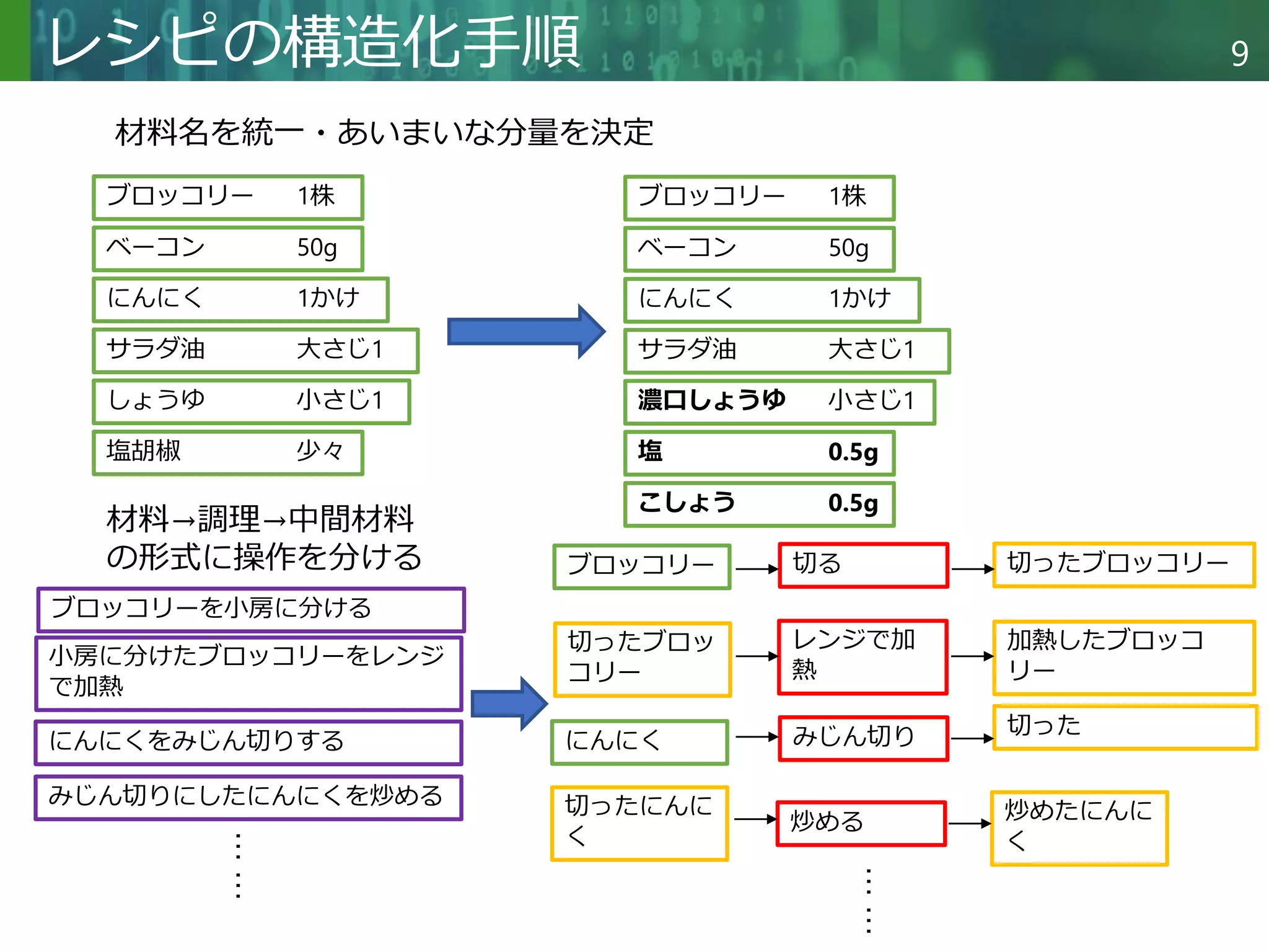Copyright © 2020 調和系工学研究室 - 北海道大学 大学院情報科学研究院 情報理工学部門 複合情報工学分野 – All rights reserved.
Copyright © 2020 調和系工学研究室 - 北海道大学 大学院情報科学研究院 情報理工学部門 複合情報工学分野 – All rights reserved.
9
レシピの構造化手順
ブロッコリー 1株
ベーコン 50g
にんにく 1かけ
サラダ油 大さじ1
しょうゆ 小さじ1
塩胡椒 少々
ブロッコリーを小房に分ける
小房に分けたブロッコリーをレンジ
で加熱
にんにくをみじん切りする
みじん切りにしたにんにくを炒める
ブロッコリー 1株
ベーコン 50g
にんにく 1かけ
サラダ油 大さじ1
濃口しょうゆ 小さじ1
塩 0.5g
ブロッコリー
切ったブロッ
コリー
にんにく
切ったにんに
く
こしょう 0.5g
切る 切ったブロッコリー
レンジで加
熱
加熱したブロッコ
リー
みじん切り 切った
炒める 炒めたにんに
く
材料名を統一・あいまいな分量を決定
材料→調理→中間材料
の形式に操作を分ける
︙
︙ ︙
︙
 