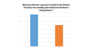 Will you influence a person to stand in the theatre
if he/she not standing when National Anthem is
being played ?
 