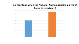 Do you stand when the National Anthem is being played at
home in television ?
 