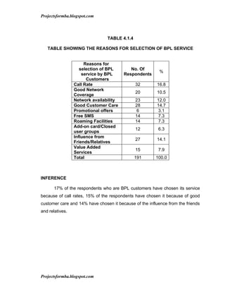 Projectsformba.blogspot.com




                                TABLE 4.1.4

   TABLE SHOWING THE REASONS FOR SELECTION OF...