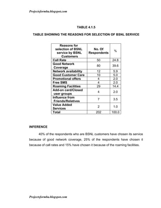 Projectsformba.blogspot.com




                                  TABLE 4.1.5

  TABLE SHOWING THE REASONS FOR SELECTION O...