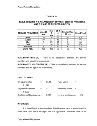 Projectsformba.blogspot.com




                                     TABLE 4.2.8

 TABLE SHOWING THE RELATIONSHIP BETWEEN ...