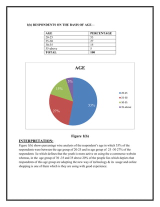 1(b) RESPONDENTS ON THE BASIS OF AGE—
AGE PERCENTAGE
20-25 53
25-30 27
30-35 15
35-above 5
TOTAL 100
Figure 1(b)
INTERPRETATION:
Figure 1(b) shows percentage wise analysis of the respondent’s age in which 53% of the
respondents were between the age group of 20-25 and in age group of 25 -30 27% of the
respondents lie which defines that the youth is more active on using the e-commerce website
whereas, in the age group of 30 -35 and 35 above 20% of the people lies which depicts that
respondents of this age group are adopting the new way of technology & its usage and online
shopping is one of them which is they are using with good experience.
53%
27%
15%
5%
AGE
20-25
25-30
30-35
35-above
 