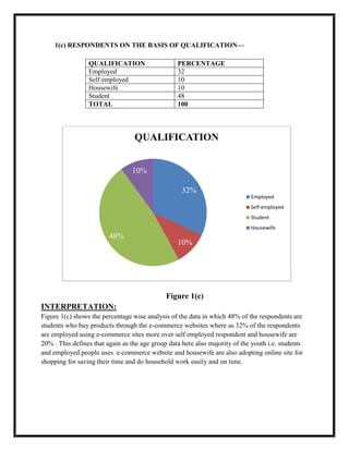 1(c) RESPONDENTS ON THE BASIS OF QUALIFICATION—
QUALIFICATION PERCENTAGE
Employed 32
Self employed 10
Housewife 10
Student 48
TOTAL 100
Figure 1(c)
INTERPRETATION:
Figure 1(c) shows the percentage wise analysis of the data in which 48% of the respondents are
students who buy products through the e-commerce websites where as 32% of the respondents
are employed using e-commerce sites more over self employed respondent and housewife are
20% . This defines that again as the age group data here also majority of the youth i.e. students
and employed people uses e-commerce website and housewife are also adopting online site for
shopping for saving their time and do household work easily and on time.
32%
10%
48%
10%
QUALIFICATION
Employed
Self employed
Student
Housewife
 