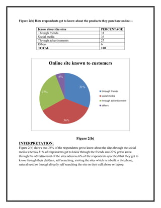 Figure 2(b) How respondents get to know about the products they purchase online—
Know about the sites PERCENTAGE
Through friends 31
Social media 36
Through advertisements 27
Others 6
TOTAL 100
Figure 2(b)
INTERPRETATION:
Figure 2(b) shows that 36% of the respondents get to know about the sites through the social
media whereas 31% of respondents get to know through the friends and 27% get to know
through the advertisement of the sites whereas 6% of the respondents specified that they get to
know through their children, self searching, visiting the sites which is inbuilt in the phone,
natural need or through directly self searching the site on their cell phone or laptop.
31%
36%
27%
6%
Online site known to customers
through friends
social media
through advertisement
others
 