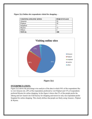 Figure 2(c) Online site respondents visited for shopping—
VISITING ONLINE SITES PERCENTAGE
Amazon 56
Flipkart 28
Snapdeal 1
Myntra 13
Others 2
TOTAL 100
Figure 2(c)
INTERPRETATION:
Figure 2(c) shows the percentage wise analysis of the data in which 56% of the respondents like
to visit Amazon site ,28% of the respondents preferred to visit Flipkart and 13% of respondents
preferred Myntra for online shopping. In this figure it shows that 2% of the people prefer the
Jabong and new launch site Club factory for shopping and moreover only one respondent prefer
Snapdeal for online shopping. This clearly defines that people are likely using Amazon , Flipkart
& Myntra.
56%28%
1%
13%
2%
Visiting online sites
Amazon
Flipkart
snapdeal
myntra
other
 