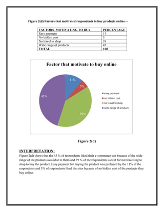 Figure 2(d) Factors that motivated respondents to buy products online—
FACTORS MOTIVATING TO BUY PERCENTAGE
Easy payment 11
No hidden cost 5
No travel to shop 39
Wide range of products 45
TOTAL 100
Figure 2(d)
INTERPRETATION:
Figure 2(d) shows that the 45 % of respondents liked their e-commerce site because of the wide
range of the products available to them and 39 % of the respondents used it for not travelling to
shop to buy the product. Easy payment for buying the product was preferred by the 11% of the
respondents and 5% of respondents liked the sites because of no hidden cost of the products they
buy online.
11%
5%
39%
45%
Factor that motivate to buy online
easy payment
no hidden cost
no travel to shop
wide range of products
 