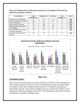 Figure 2(e) Following factors influenced respondent’s service judgment when they buy
goods from e-commerce websites—
Figure 2(e)
INTERPRETATION:
Figure 2(e) shows the percentage wise analysis of the data in which 58% of the respondent says
that it is really important to maintain secrecy of the information and variety of products should
be available for doing online shopping whereas nearly 48% of respondents says guarantees,
special offers/ discounts , large selection of products and easy to navigate from website is really
important for doing online shopping whereas 55% of the respondents consider detail information
of the product is important for shopping online.
51
45
58
35
55
28
58
48
41
36
33
40
37
31
34
45
4
16
5
19
5
35
5 34 3 4 6
3
6
3 4
Large
selection of
products
Easy to
navigate
from
websites
Variety of
products
Special offers
/ discounts
Detailed
product
information
Free shipping Maintain
high level
secrecy of
customer
information
Guarantees
& warrantees
of products
INFLUENCED BY SERVICE WHILE ONLINE
SHOPPING
very impt impt neutral not impt
STATEMNETS VERY
IMPORTANT
IMPORTANT NEUTRAL NOT
IMPORTANT
TOTAL
Large selection of products 51 41 4 4 100
Easy to navigate from websites 45 36 16 3 100
Variety of products 58 33 5 4 100
Special offers / discounts 35 40 19 6 100
Detailed product information 55 40 19 3 100
Free shipping 28 31 35 6 100
Maintain high level secrecy of
customer information
58 34 5 3 100
Guarantees & warrantees of
products
48 45 3 4 100
 