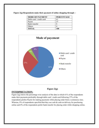 Figure 2(g) Respondents make their payment of online shopping through—
MODE OF PAYMENT PERCENTAGE
Debit card / credit card 61
Paytm 27
Bank transfer 8
Others 4
TOTAL 100
Figure 2(g)
INTERPRETATION:
Figure 2(g) shows the percentage wise analysis of the data in which 61% of the respondents
make their payments preferably through debit card / credit card following 27% of the
respondents prefers Paytm for making payments while placing order from e-commerce sites.
Whereas, 8% of respondents specified that they use cash & cash on delivery for purchasing
online and 4% of the respondents prefer bank transfer for placing order while shopping online.
61%
27%
4%
8%
Mode of payement
Debit card / credit
card
Paytm
Bank transfer
Others
 