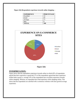 Figure 2(h) Respondents experience towards online shopping—
EXPERIENCE PERCENTAGE
Excellent 14
Good 69
Average 17
Bad 0
TOTAL 100
Figure 2(h)
INTERPRETATION:
Figure shows that the respondents experience towards online in which 69% of respondents
agreed that their experience is good and 17% of the respondents agreed that their experience
neither bad or good i.e. average.14% of the respondents have excellent experience towards
online shopping. Whereas, no respondent have bad experience while shopping online. This
shows that the respondents are satisfied with e-commerce websites with more good & average
experience.
14%
69%
17%
0%
EXPERIENCE ON E-COMMERCE
SITES
Excellent
Good
Average
Bad
 