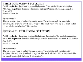 7. PRICE SATISFACTION & OCCUPATION
Null hypothesis = there is no relationship between Price satisfaction & occupation
Alternate hypothesis there is a relationship between Price satisfaction & occupation
Pcs= 0.807
Alpha value=0.05
Interpretation:
The chi square value is higher than Alpha value. Therefore the null hypothesis is
accepted. The alternate hypothesis is rejected The result will be “there is no relationship
between Price satisfaction & Occupation
8.STANDARED OF THE HINDU & OCCUPATION
Null hypothesis = there is no relationship between Standared of the hindu & occupation
Alternate hypothesis there is a relationship between Standared of the hindu & occupation
Pcs=0.873
Alpha value=0.05
Interpretation:
The chi square value is higher than Alpha value. Therefore the null hypothesis is
accepted. The alternate hypothesis is rejected The result will be “there is no relationship
between Standared of the hindu & occupation”.
 