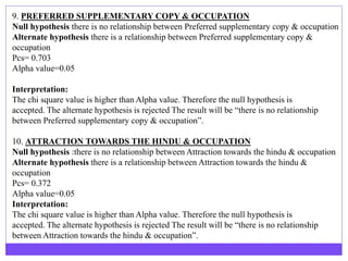 9. PREFERRED SUPPLEMENTARY COPY & OCCUPATION
Null hypothesis there is no relationship between Preferred supplementary copy & occupation
Alternate hypothesis there is a relationship between Preferred supplementary copy &
occupation
Pcs= 0.703
Alpha value=0.05
Interpretation:
The chi square value is higher than Alpha value. Therefore the null hypothesis is
accepted. The alternate hypothesis is rejected The result will be “there is no relationship
between Preferred supplementary copy & occupation”.
10. ATTRACTION TOWARDS THE HINDU & OCCUPATION
Null hypothesis :there is no relationship between Attraction towards the hindu & occupation
Alternate hypothesis there is a relationship between Attraction towards the hindu &
occupation
Pcs= 0.372
Alpha value=0.05
Interpretation:
The chi square value is higher than Alpha value. Therefore the null hypothesis is
accepted. The alternate hypothesis is rejected The result will be “there is no relationship
between Attraction towards the hindu & occupation”.
 