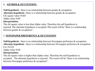 1. GENDER & OCCUPATION:
Null hypothesis : there is no relationship between gender & occupation
Alternate hypothesis : there is a relationship between gender & occupation
Chi square value=0.025
Alpha value=0.05
Interpretation:
The chi square value is less than Alpha value. Therefore the null hypothesis is
rejected. The alternate hypothesis is accepted. The result will be “there is a relationship
between gender & occupation”.
2. NEWSPAPER PREFERENCE & OCCUPATION
Null hypothesis : there is no relationship between Newspaper preference & occupation
Alternate hypothesis : there is a relationship between Newspaper preference & occupation
Csv=0.234
Alpha value=0.05
Interpretation:
The chi square value is higher than Alpha value. Therefore the null hypothesis is
accepted. . The alternate hypothesis is rejected . The result will be “there is no relationship
between Newspaper preference & occupation”.
 